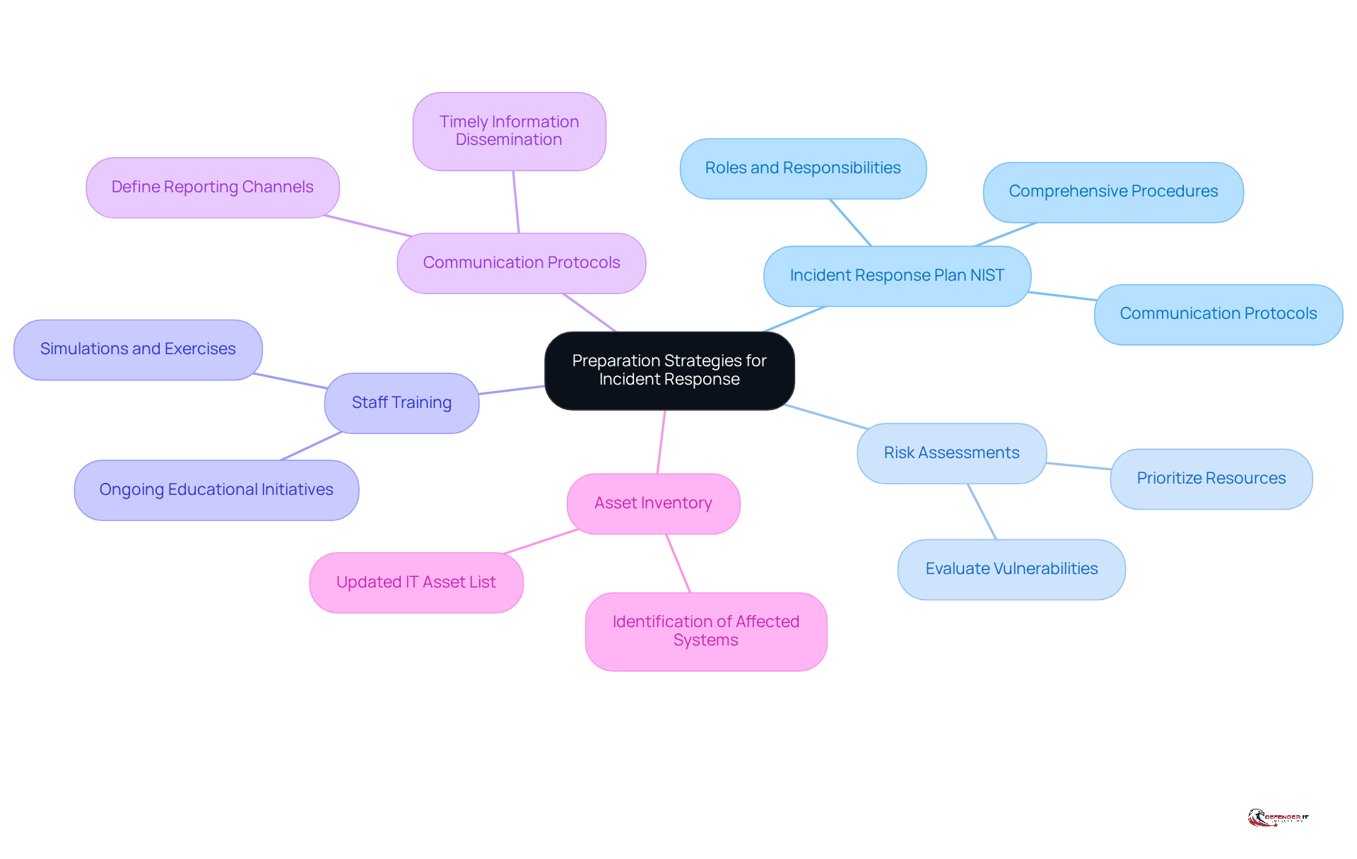 The center represents the overall goal of enhancing incident response preparedness. Each branch shows a specific strategy, and you can follow the sub-branches for more details on what each strategy entails.