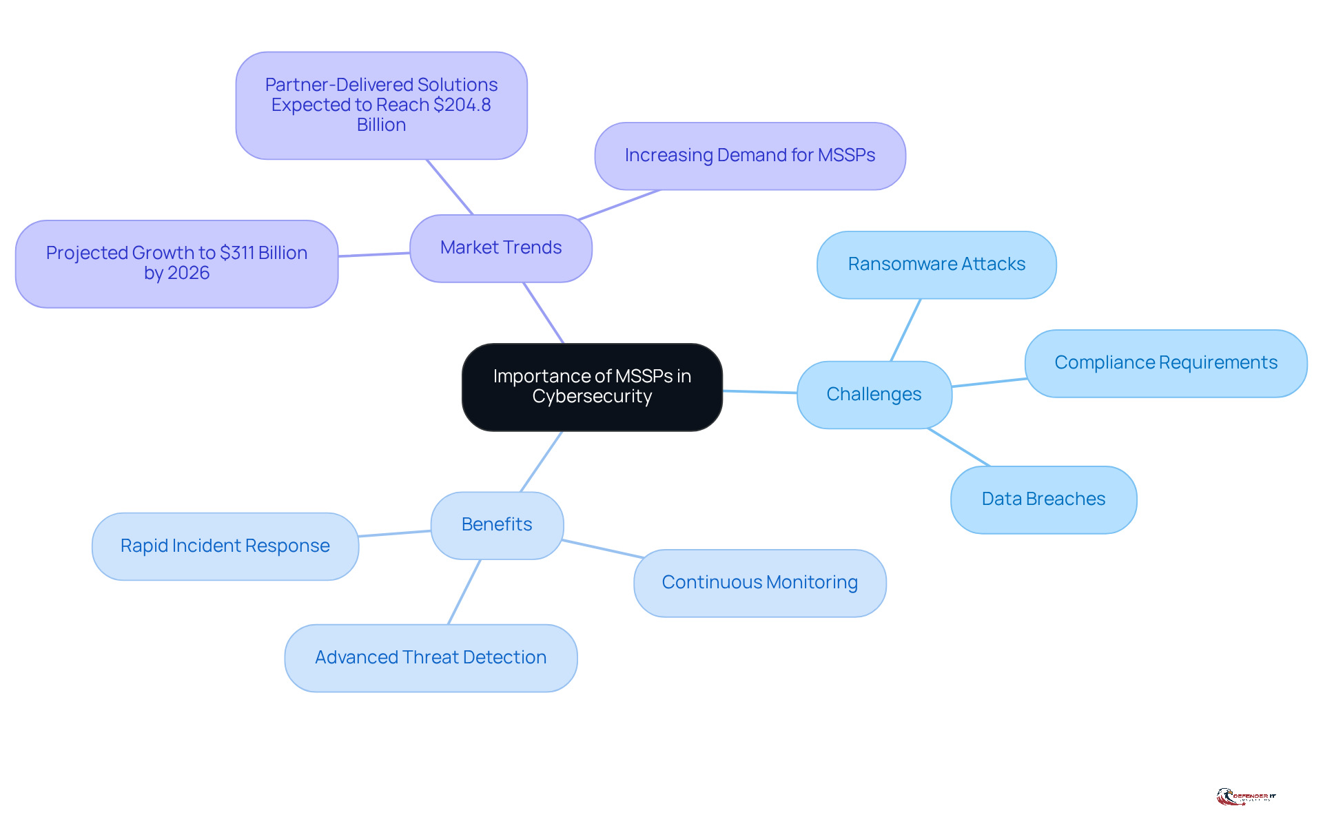 The central node represents the importance of MSSPs, while the branches show the challenges they address, the benefits they provide, and the growing market demand for their services.