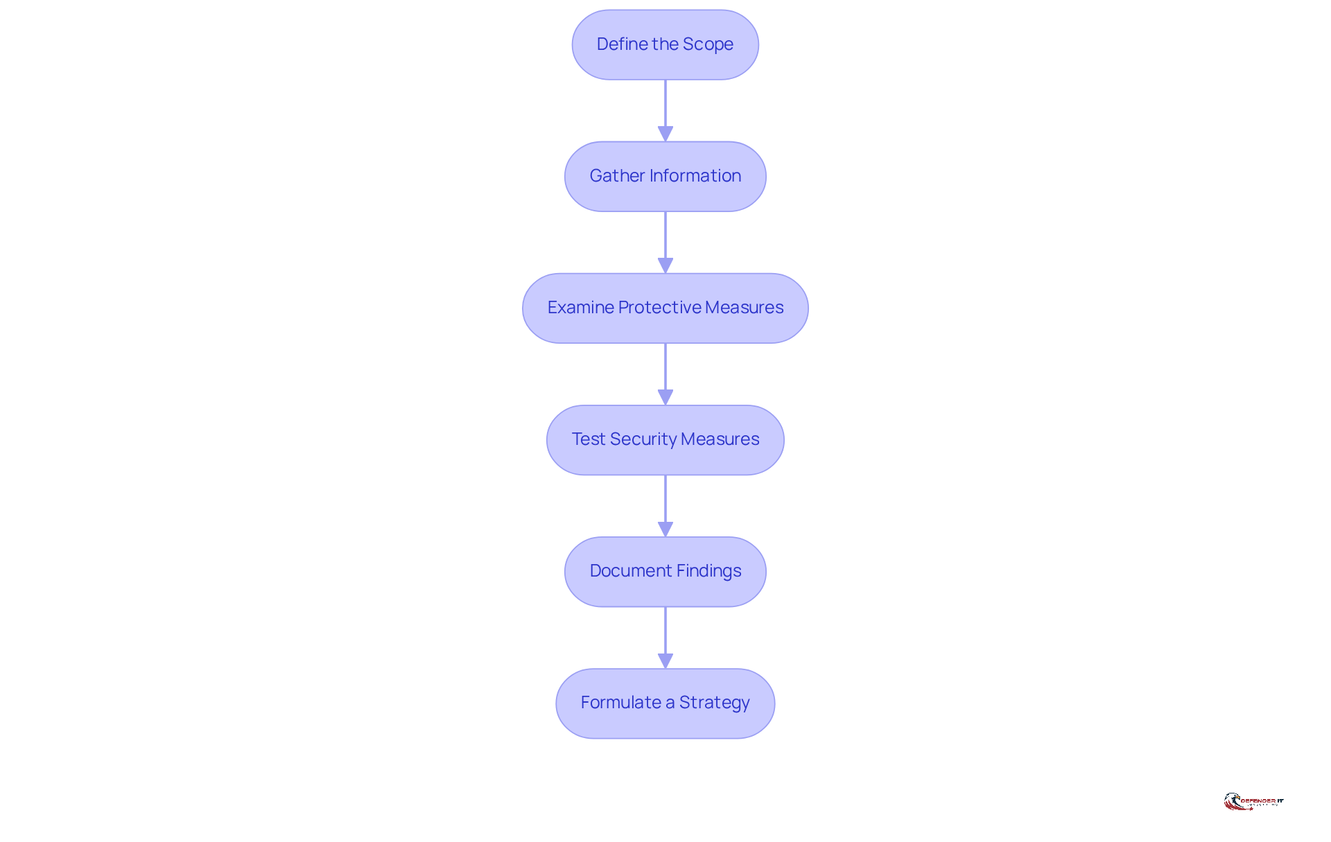 Each box represents a step in the assessment process. Follow the arrows to see how each step leads to the next, ensuring a comprehensive evaluation of cloud security.