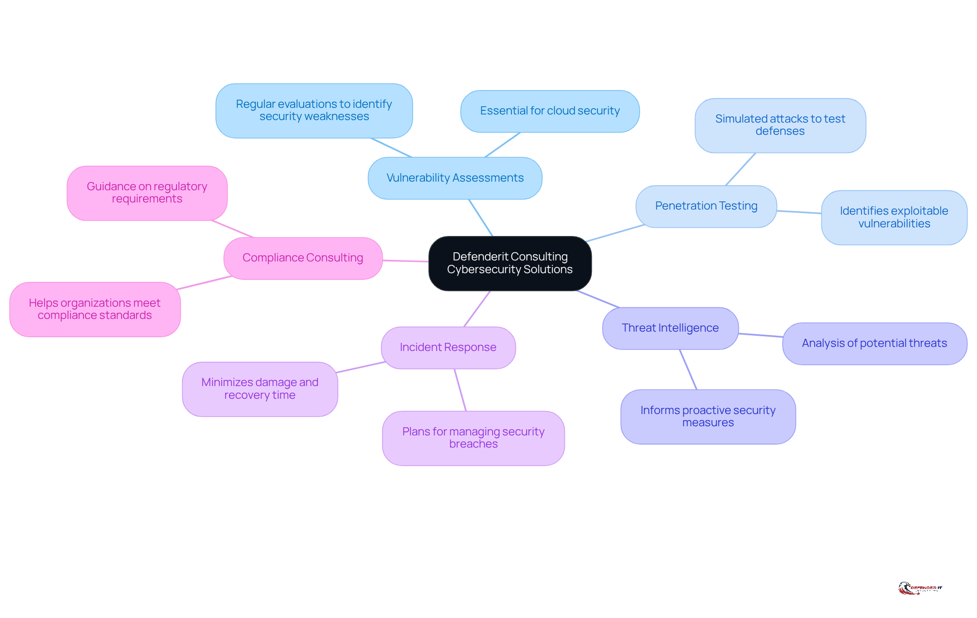 The center represents Defenderit Consulting's focus on cybersecurity. Each branch shows a specific service they offer, helping you see how they tailor their solutions to meet various needs in cloud environments.