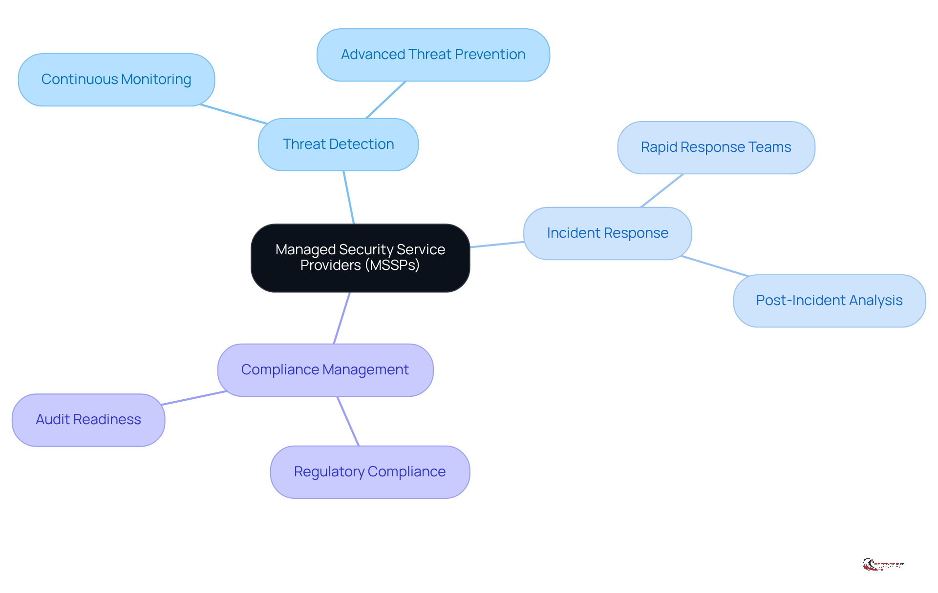 The center represents MSSPs, and the branches show the key services they provide. Each service is a crucial part of how MSSPs help organizations protect against cyber threats.