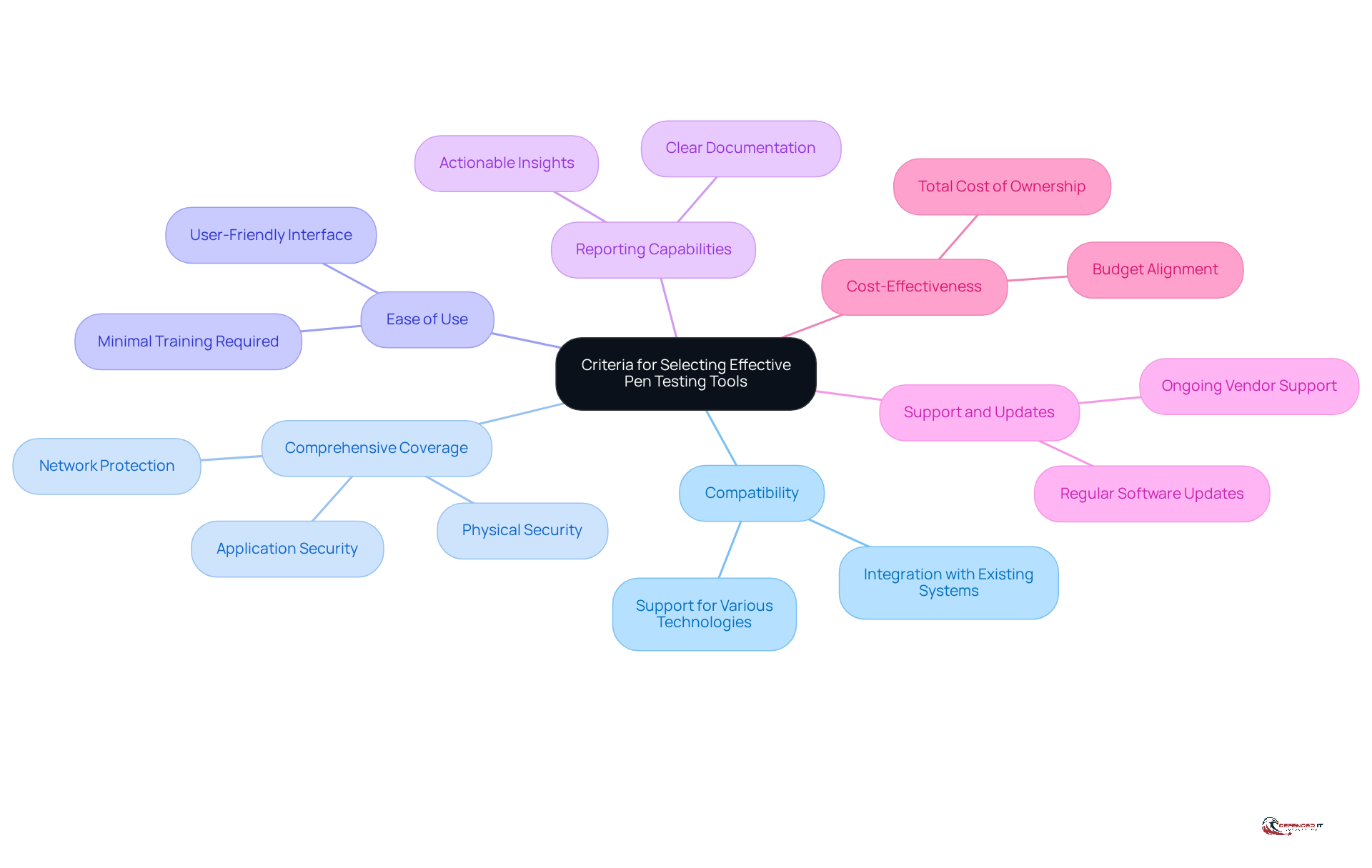 The central node represents the main topic, while each branch highlights a key criterion for selecting pen testing tools. Follow the branches to explore what each criterion entails and how it contributes to effective tool selection.