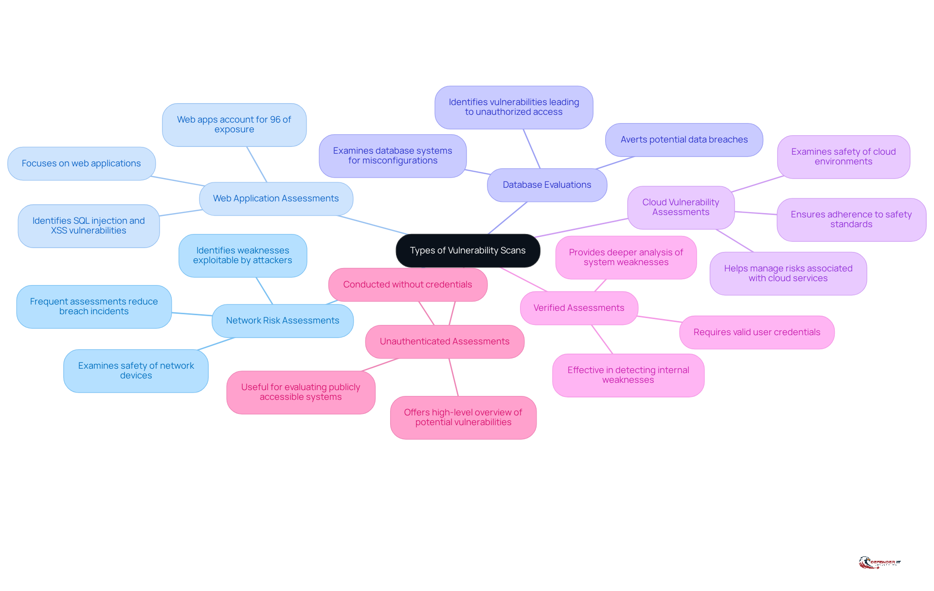 The central node represents the main topic of vulnerability scans, while each branch shows a specific type of scan. The sub-branches provide details about what each scan assesses and its importance in cybersecurity.