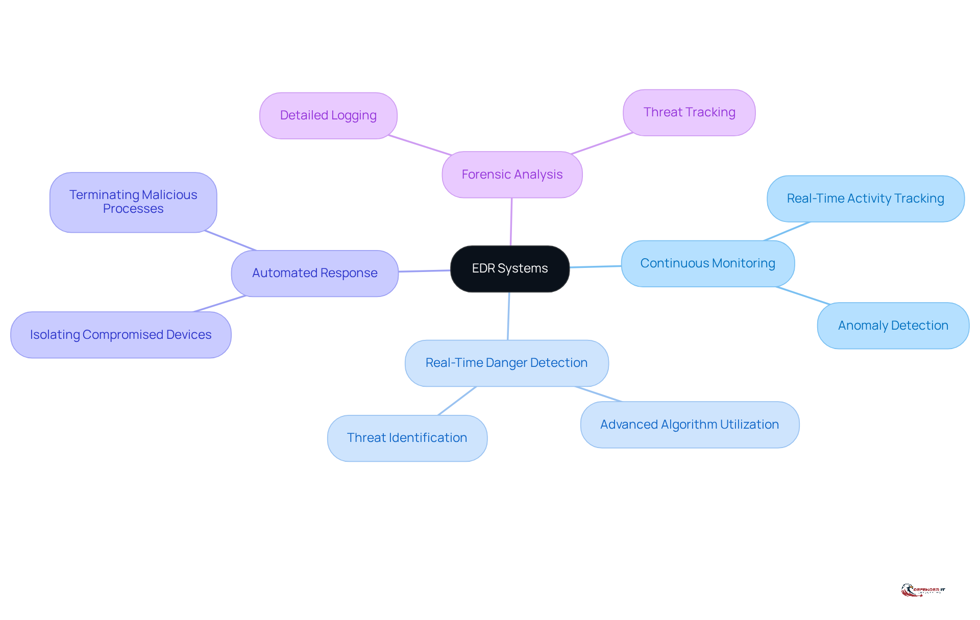 Start at the center with EDR Systems, then explore each branch to see how features like monitoring and automated responses work together to improve security.