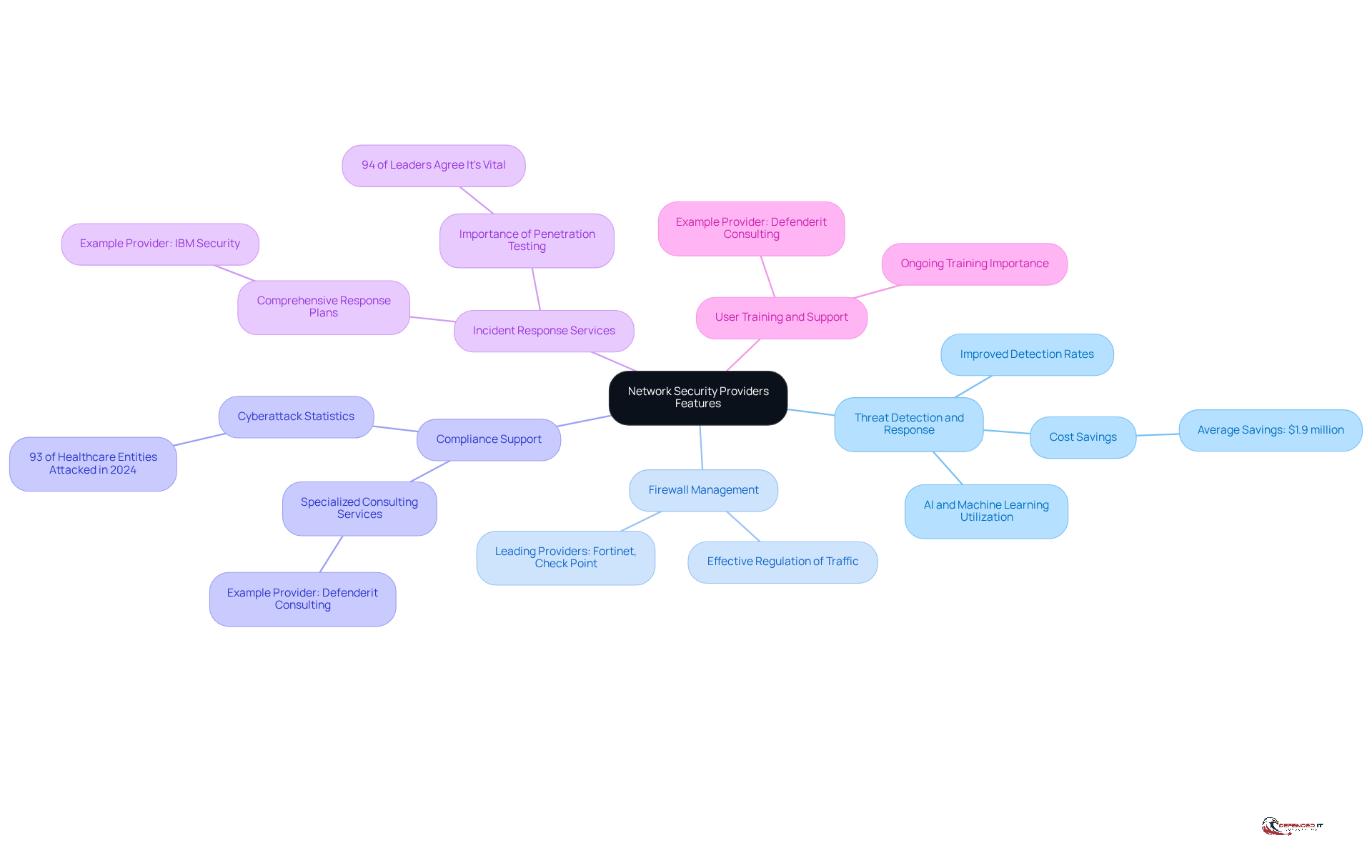 The central node represents the overall topic, while each branch highlights a key feature. Sub-branches provide specific details and examples, helping you understand the importance of each feature in evaluating security providers.