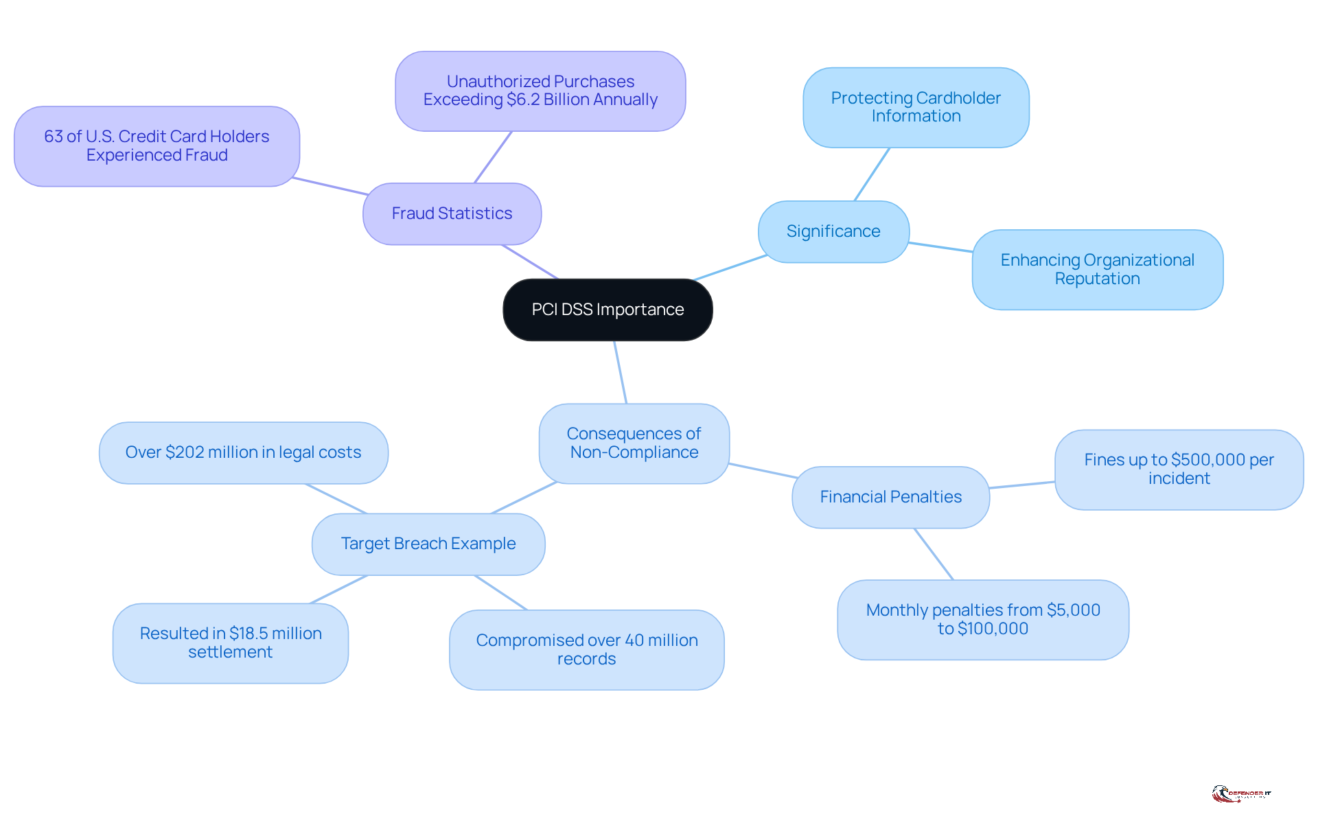 The center represents PCI DSS, with branches showing its significance, the consequences of not following it, and relevant fraud statistics. Each branch helps you see how these elements connect and why they matter.