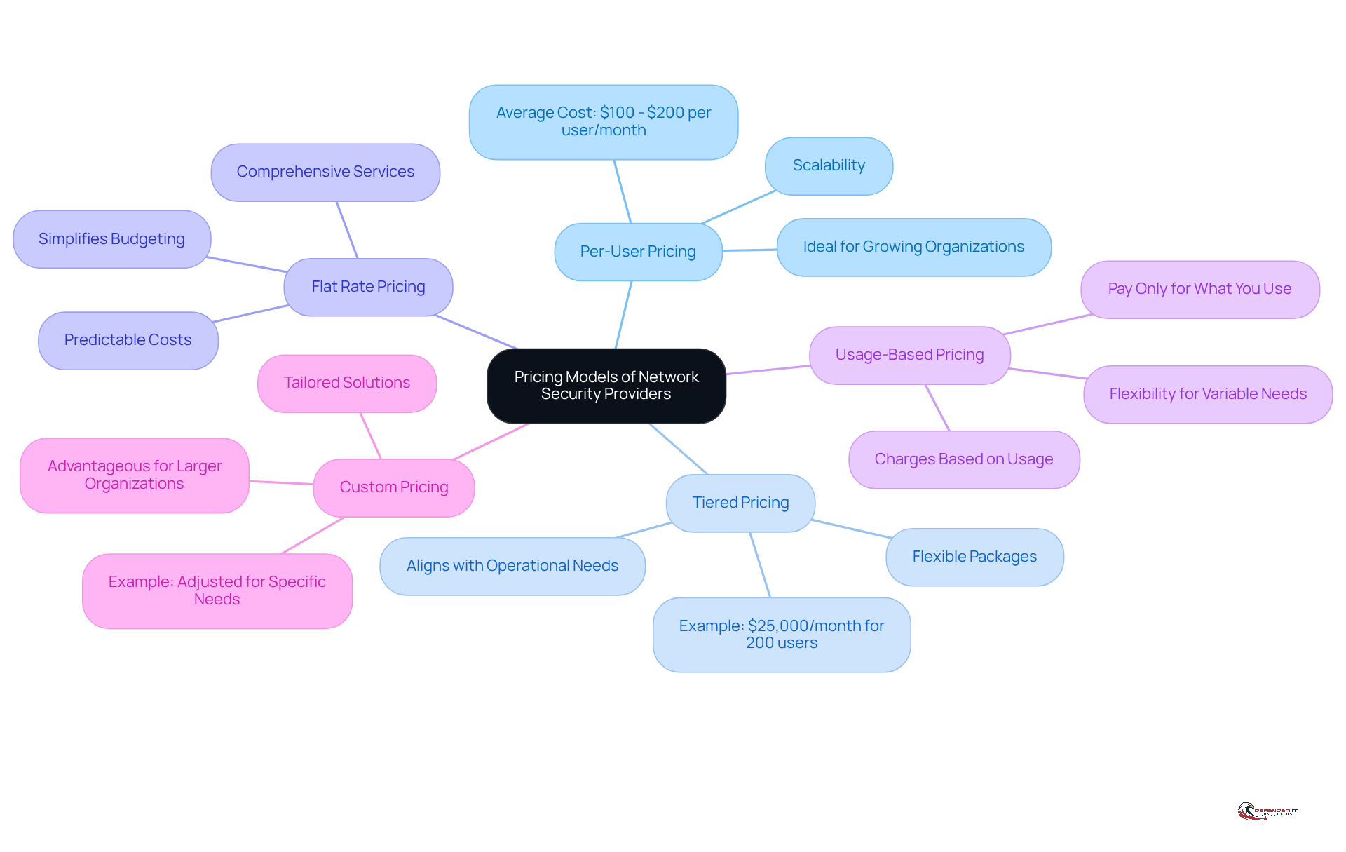 The central node represents the main topic, while each branch shows a different pricing model. Under each model, you'll find important details that explain how it works and its advantages.