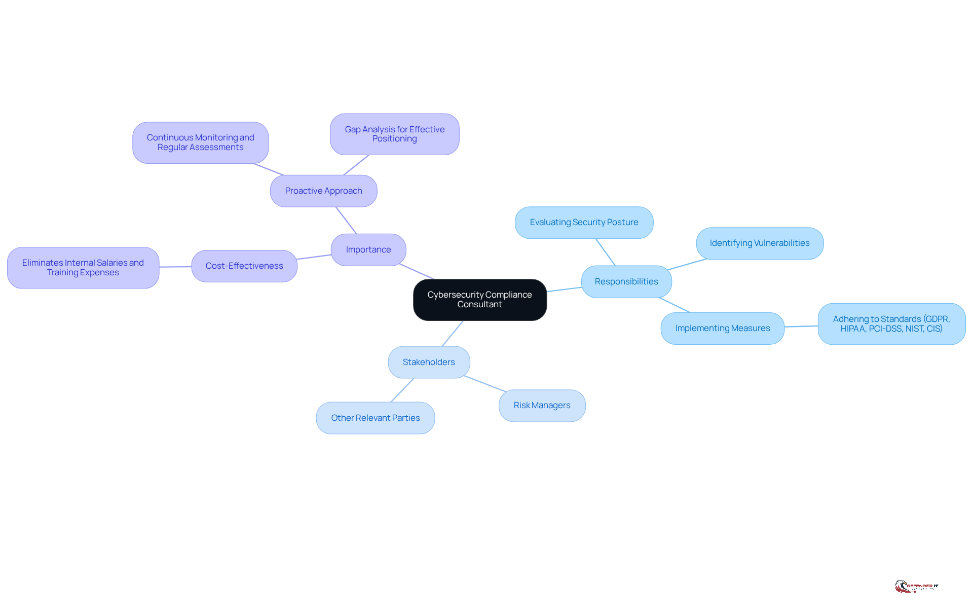 The central node represents the consultant's role, while branches show their responsibilities, key stakeholders, and the significance of their work in maintaining compliance and security.