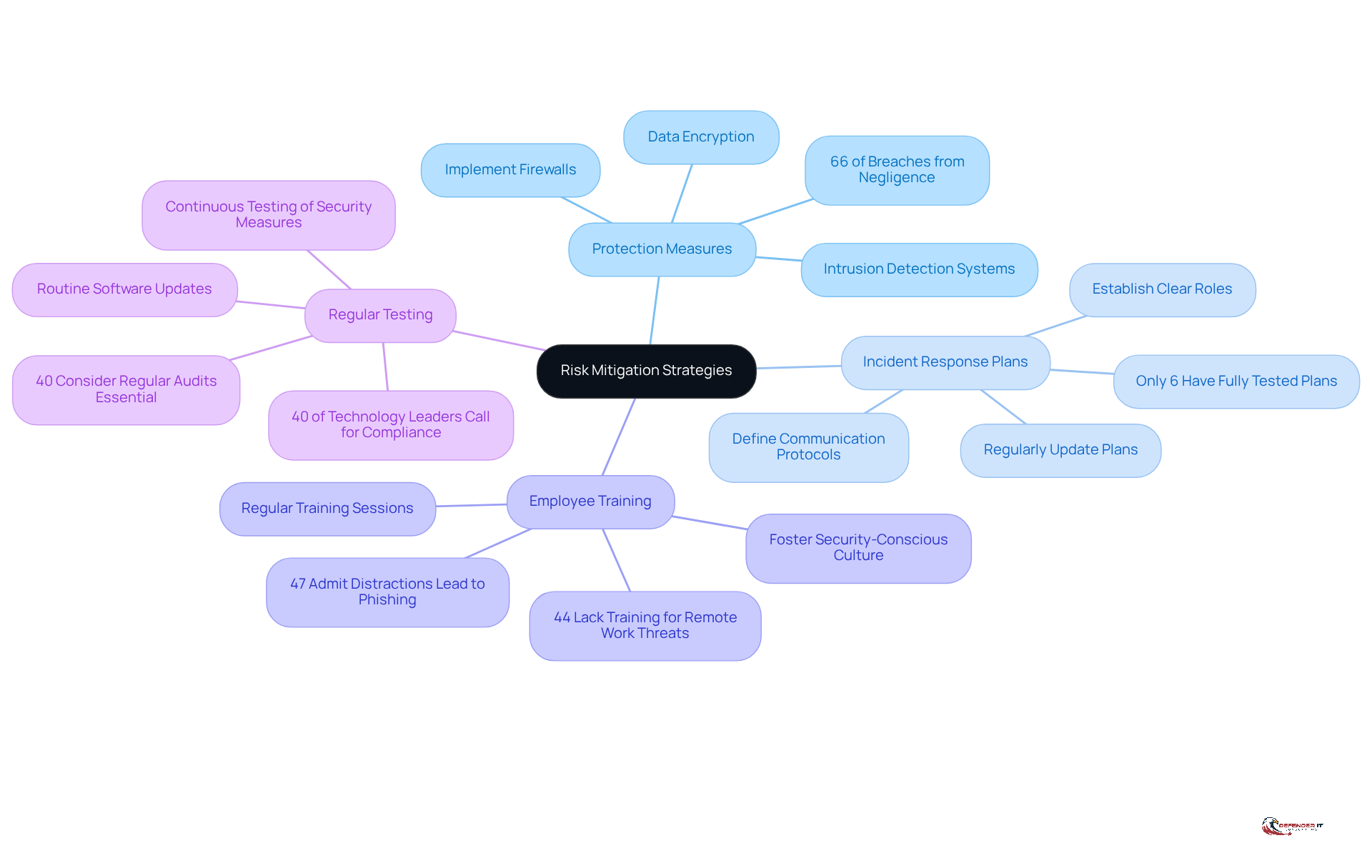 Start at the center with the main topic of risk mitigation strategies, then explore each branch to see the specific approaches organizations can take to enhance their cybersecurity.