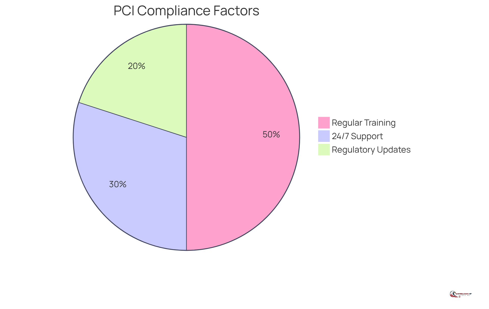 Each slice of the pie shows a key area of support and training. The bigger the slice, the more important that component is for effective PCI compliance.