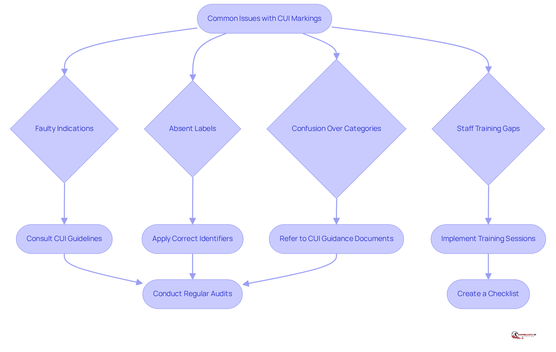Follow the flow from common issues to their solutions. Each box represents a problem or action step, guiding you through the troubleshooting process to ensure proper CUI marking compliance.