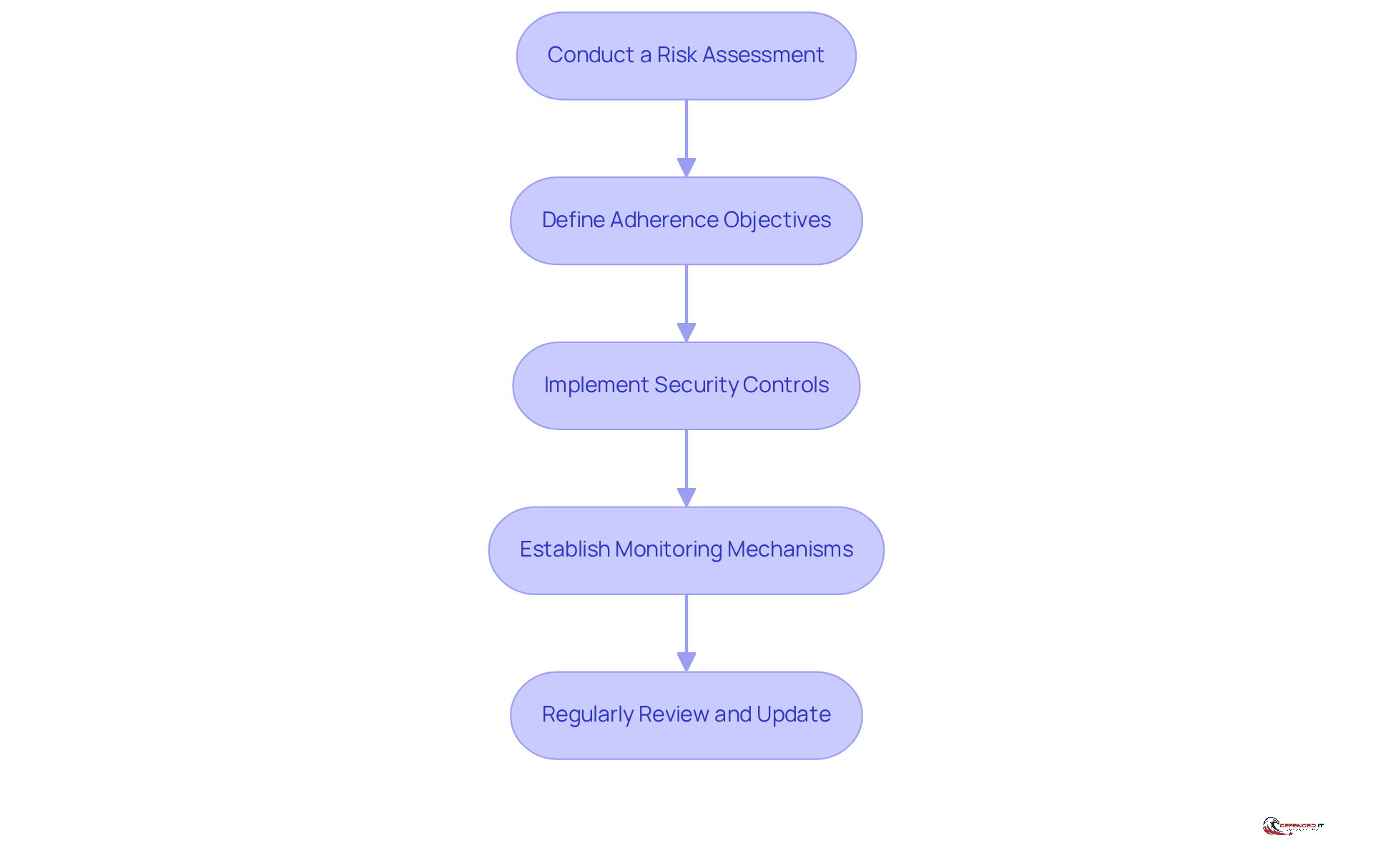 Each box represents a crucial step in creating a cybersecurity compliance strategy. Follow the arrows to see how each step leads to the next, ensuring a comprehensive approach to safeguarding your organization.