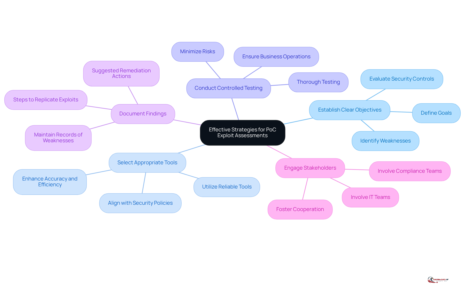 The central node represents the main topic, while each branch shows a key strategy. Follow the branches to explore specific actions or considerations under each strategy, helping you understand how to enhance risk management processes.