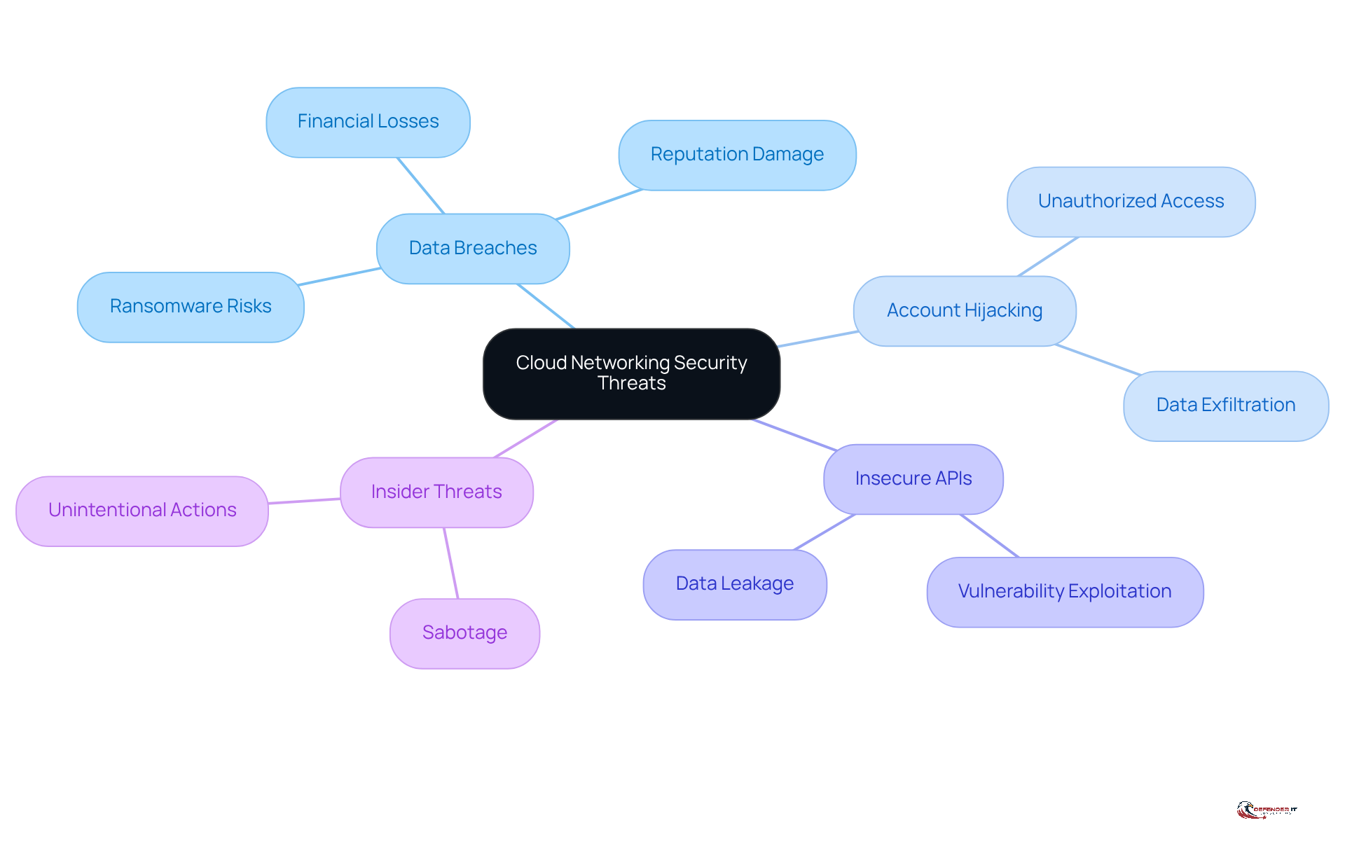 The center represents the overall theme of cloud networking security threats, with branches showing specific risks. Each branch can have additional details to explain the impact of each threat.