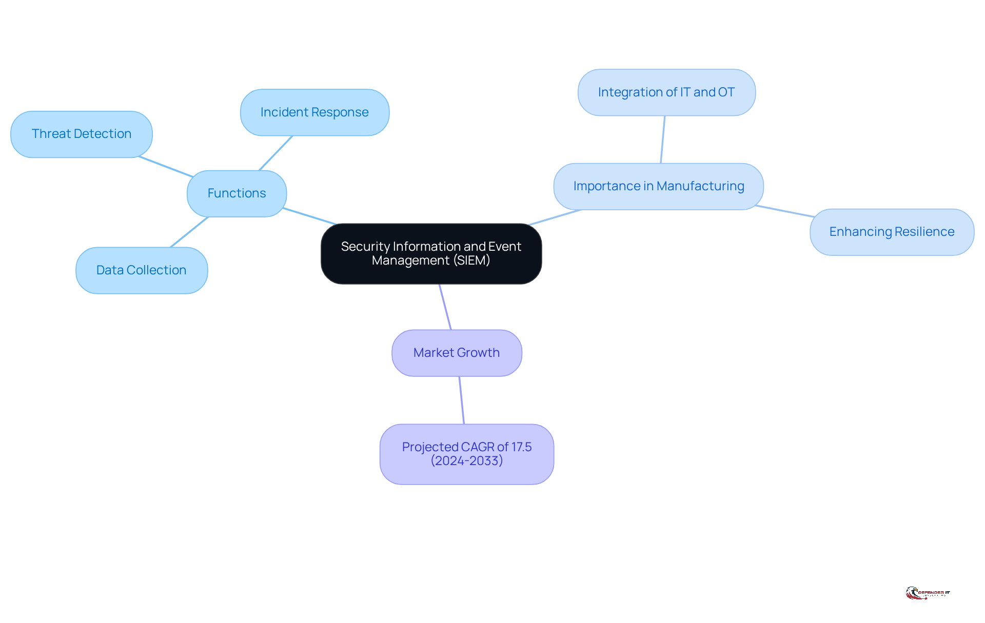The central node represents SIEM, with branches showing its key functions, its significance in manufacturing, and market growth trends. Each branch helps you understand different aspects of SIEM and how they connect.