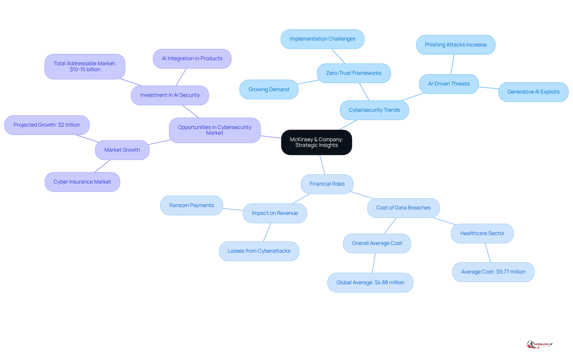 The central node represents McKinsey's overarching insights, while the branches illustrate key themes and strategies in cybersecurity. Each branch connects to specific details, showing how they relate to the main topic.