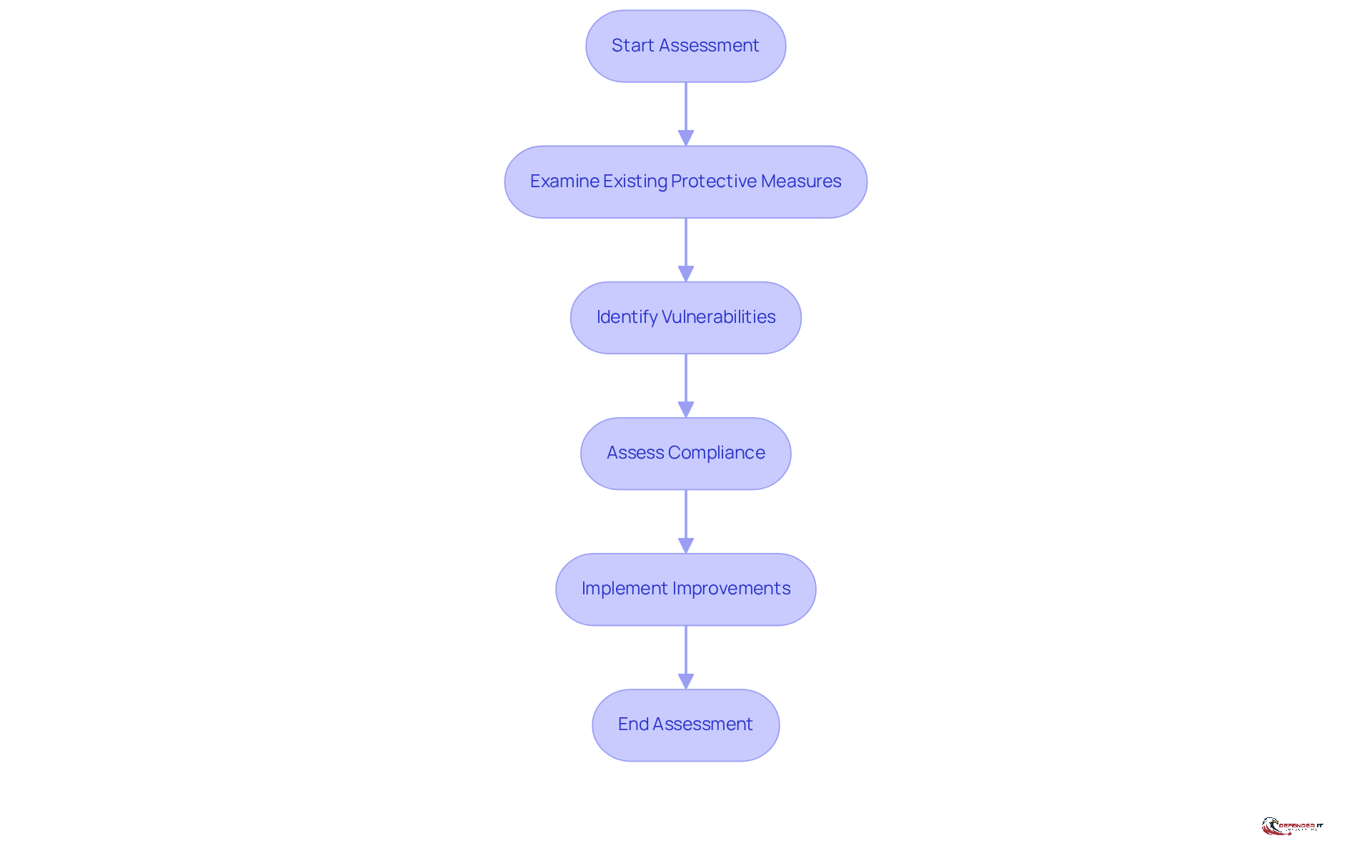 Follow the arrows to see how each step in the assessment process connects. Each box represents a key action that organizations should take to enhance their cloud security.