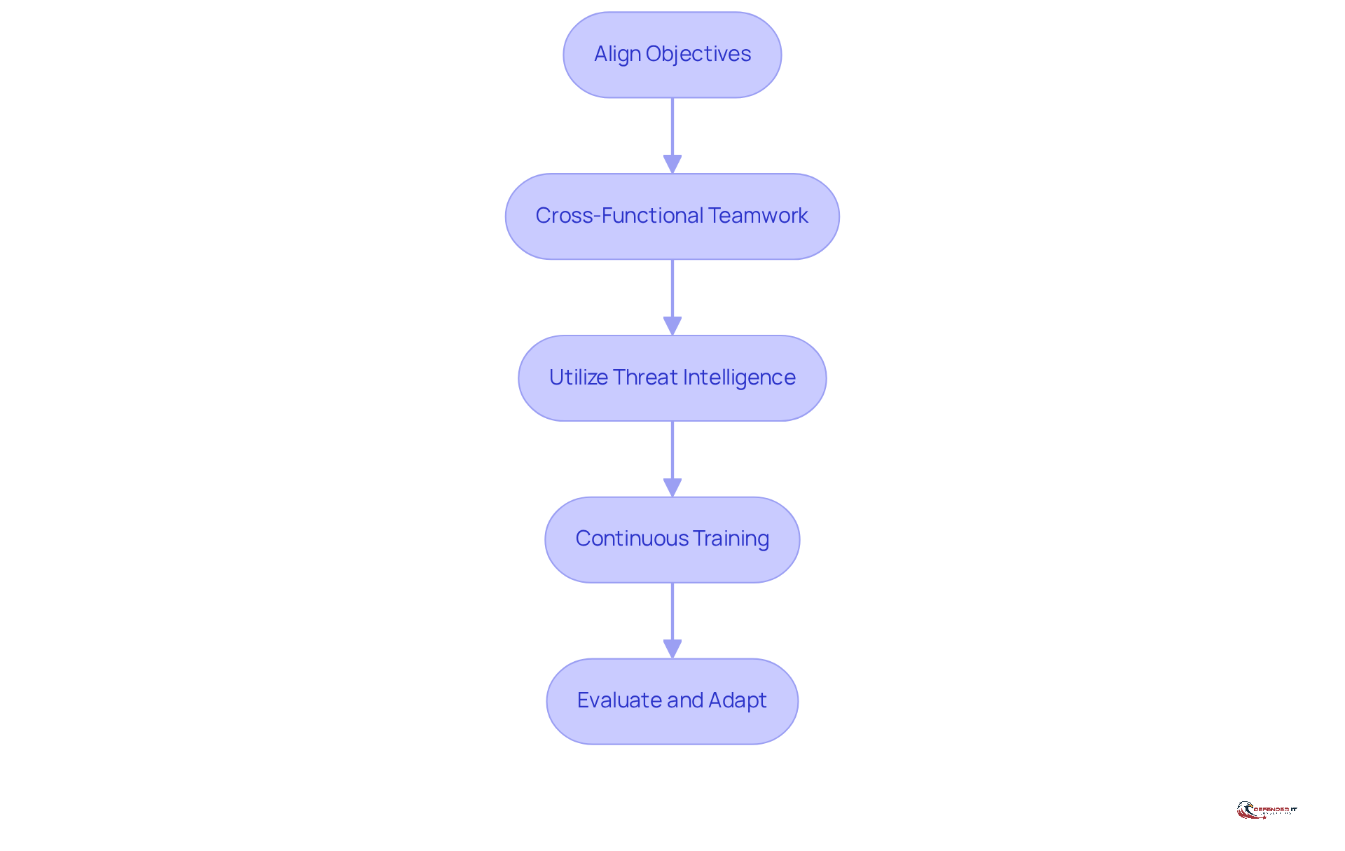 Each box represents a crucial step in the integration process. Follow the arrows to see how each step builds on the previous one, leading to a stronger cybersecurity strategy.