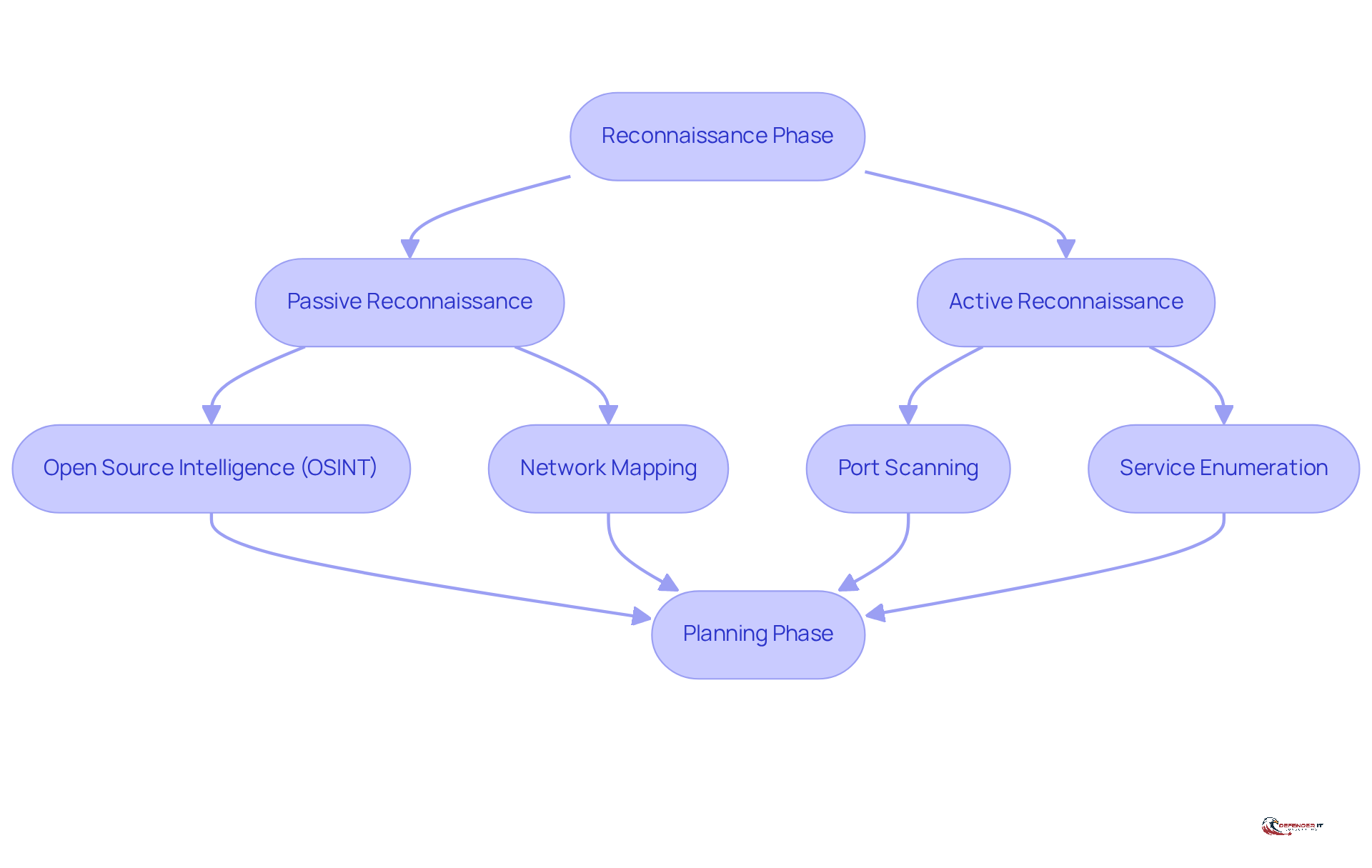 This flowchart shows the steps in the reconnaissance phase of security testing. Each box represents a method or phase, and the arrows indicate the flow from gathering information to planning the security assessment.