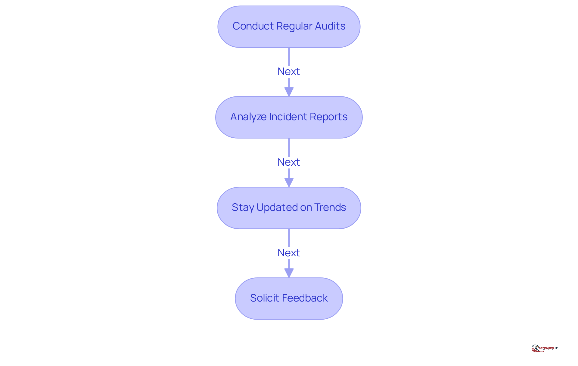 Each box shows a key action for improving monitoring practices. Follow the arrows to see how these actions connect and contribute to better cybersecurity oversight.