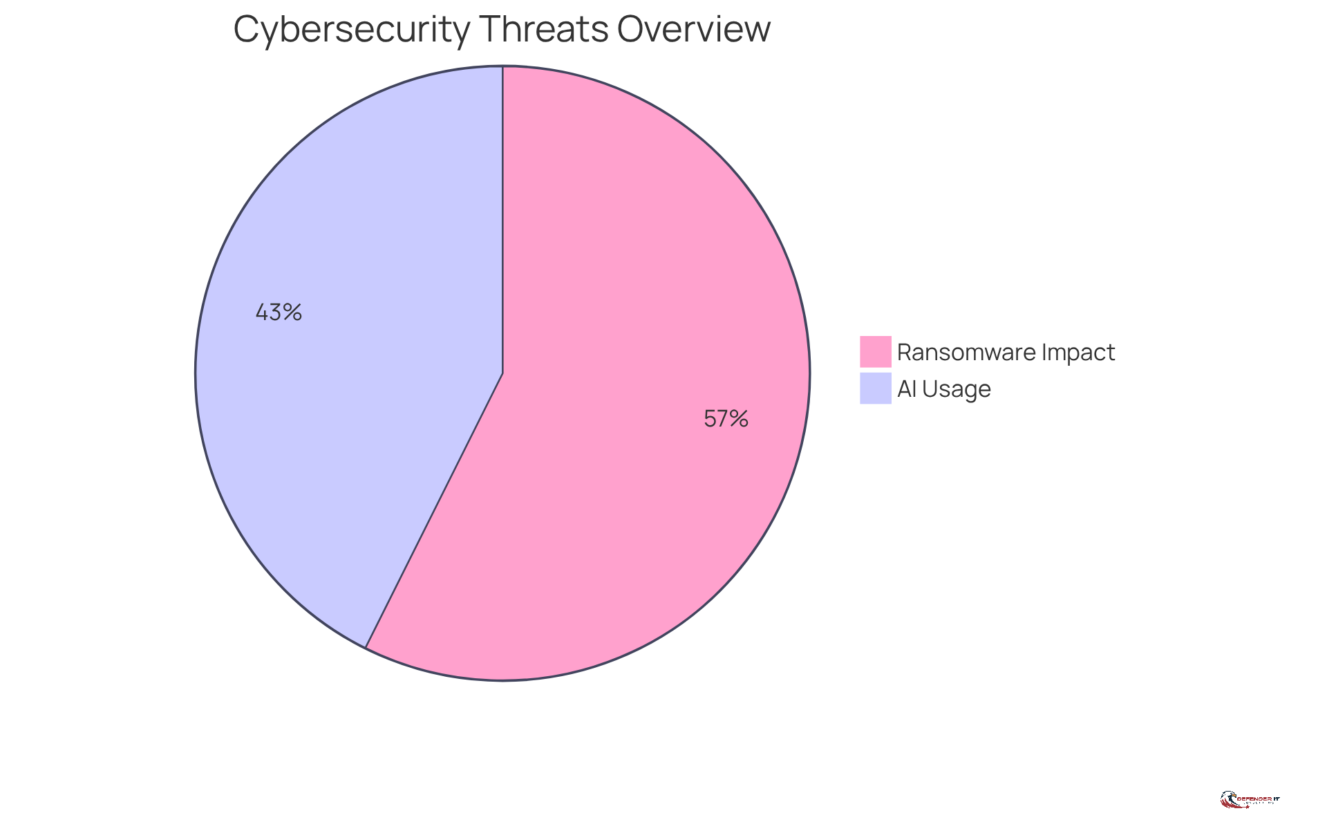 The red slice shows the percentage of organizations affected by ransomware, while the blue slice represents those using AI to prepare against cyberattacks. The larger the slice, the more significant the issue or action.