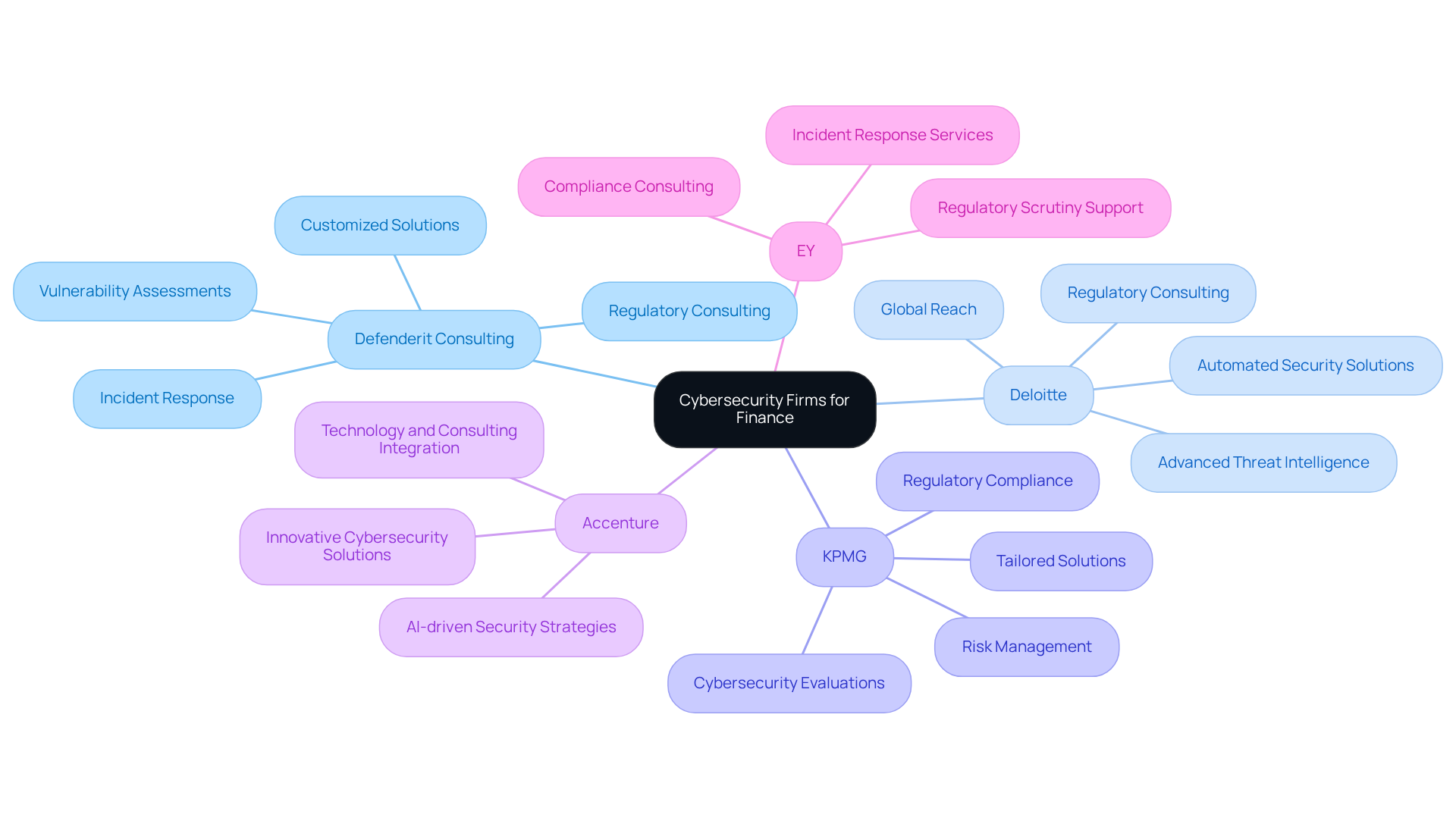 The central node represents the overall topic, while each branch represents a firm. The sub-branches highlight their unique strengths and services, helping you understand what each firm offers at a glance.