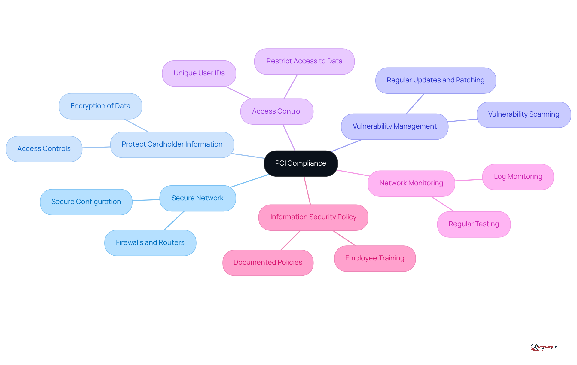 The center represents PCI Compliance, and each branch shows a key objective that businesses must focus on. Follow the branches to see how each objective contributes to overall security and compliance.