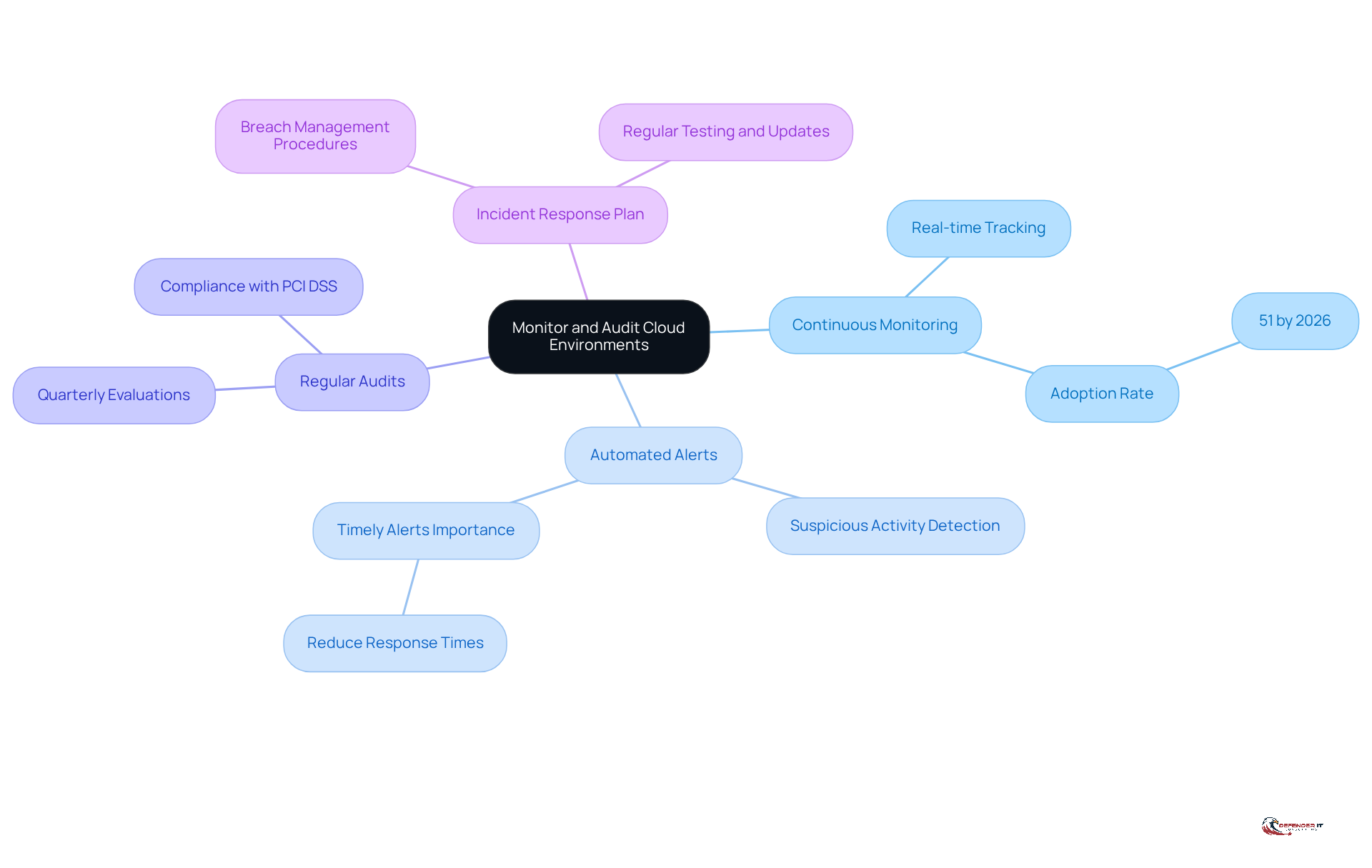The central node represents the main focus of monitoring and auditing. Each branch shows a key practice, with further details and statistics to highlight their importance in maintaining security and compliance.