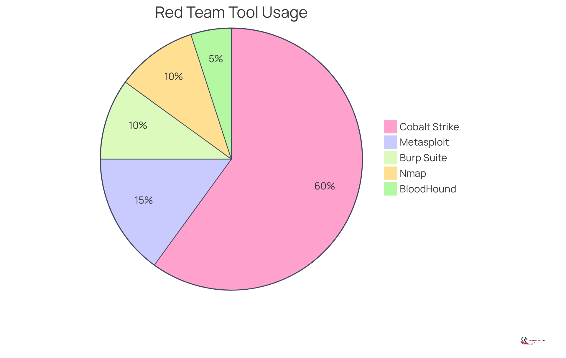 Each slice of the pie shows how many red teams use that specific tool. The larger the slice, the more popular the tool is among cybersecurity professionals.