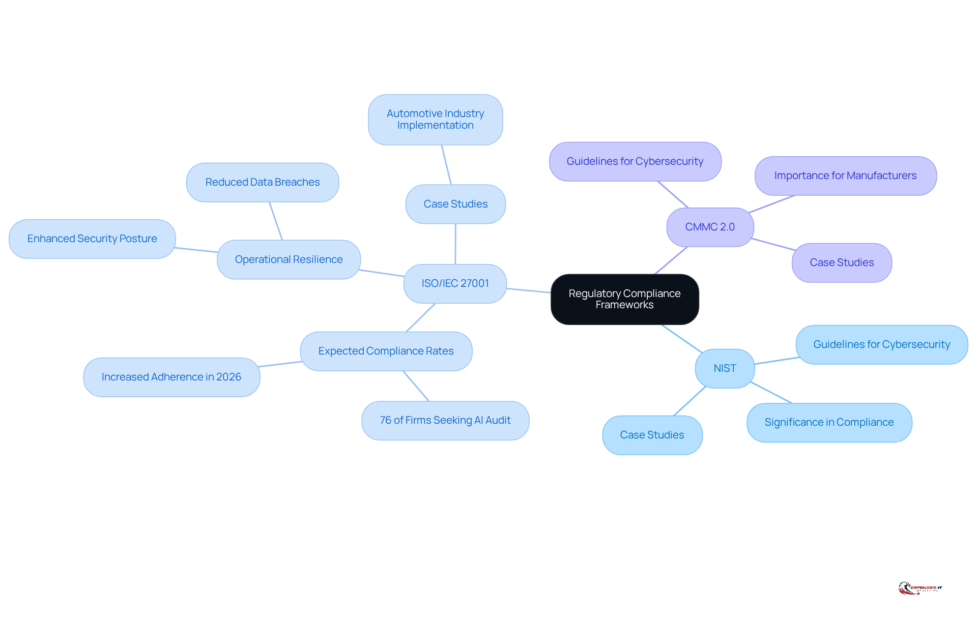 The central node represents the main topic of regulatory compliance. Each branch shows a specific framework, and the sub-branches provide additional details about their importance and impact on manufacturers.