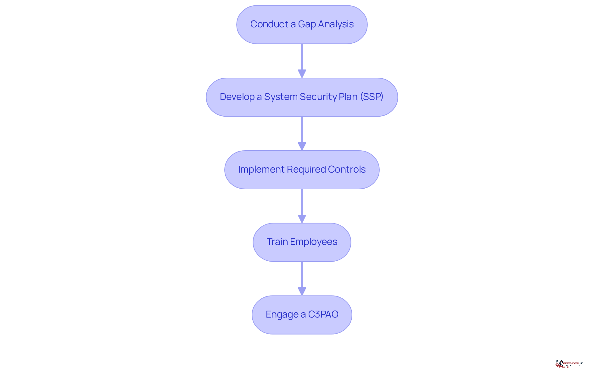 Each box represents a crucial step in the preparation process. Follow the arrows to see how each step leads to the next, guiding organizations toward successful certification.