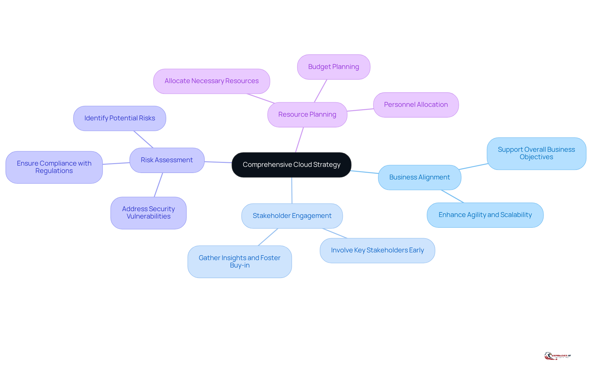 This mindmap starts with the central idea of a cloud strategy and branches out into key components. Each branch represents an important aspect of the strategy, helping you see how they all connect and contribute to the overall goal.