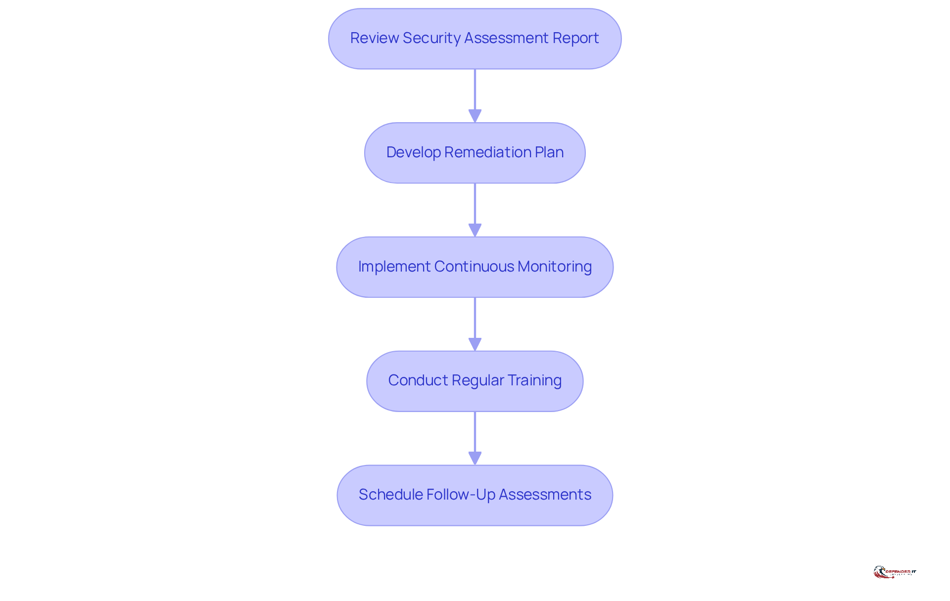 Each box represents a crucial step organizations should take after an audit. Follow the arrows to see the recommended order of actions for effective risk mitigation and compliance.