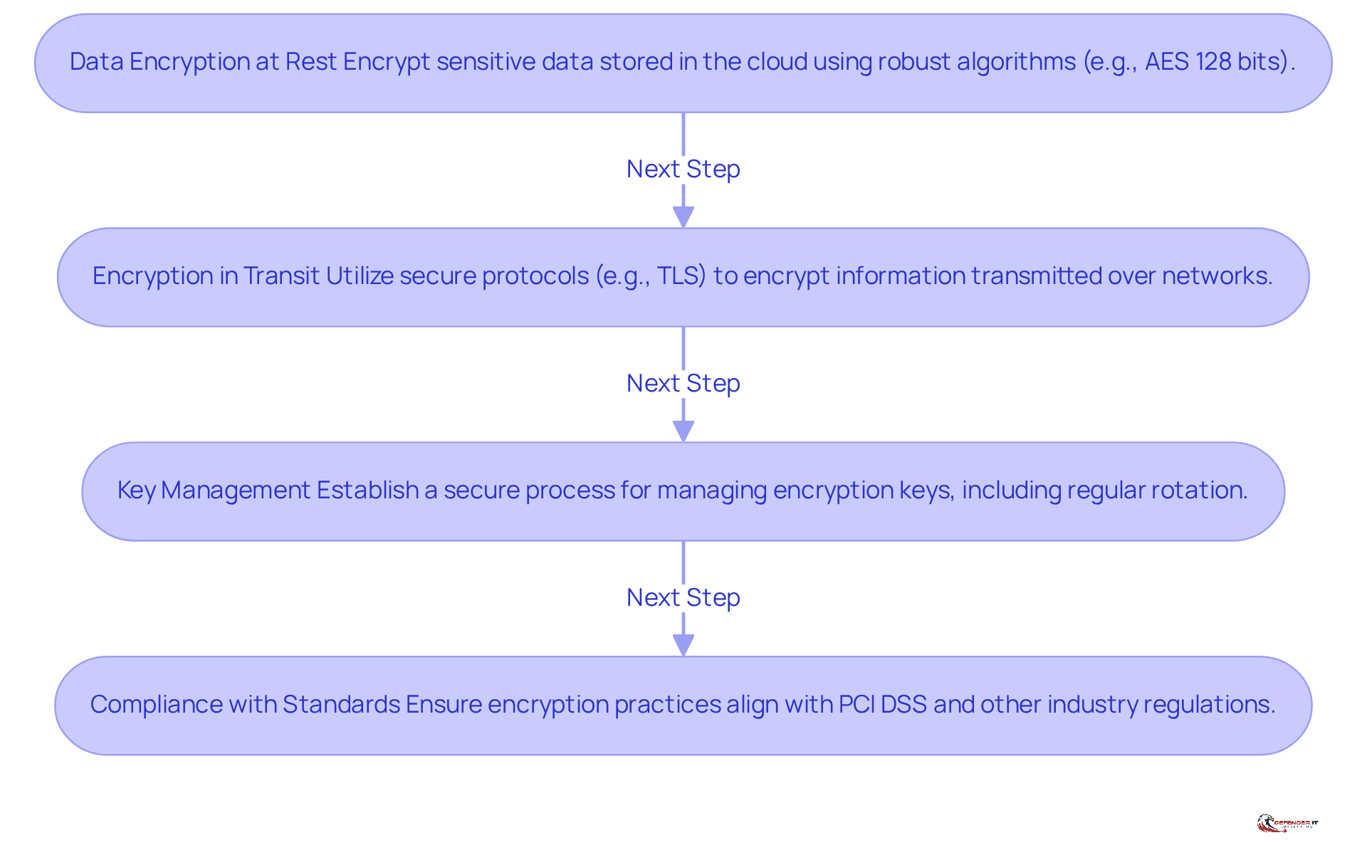 Each box represents a crucial step in the encryption process. Follow the arrows to see how each step builds on the previous one to protect cardholder information effectively.