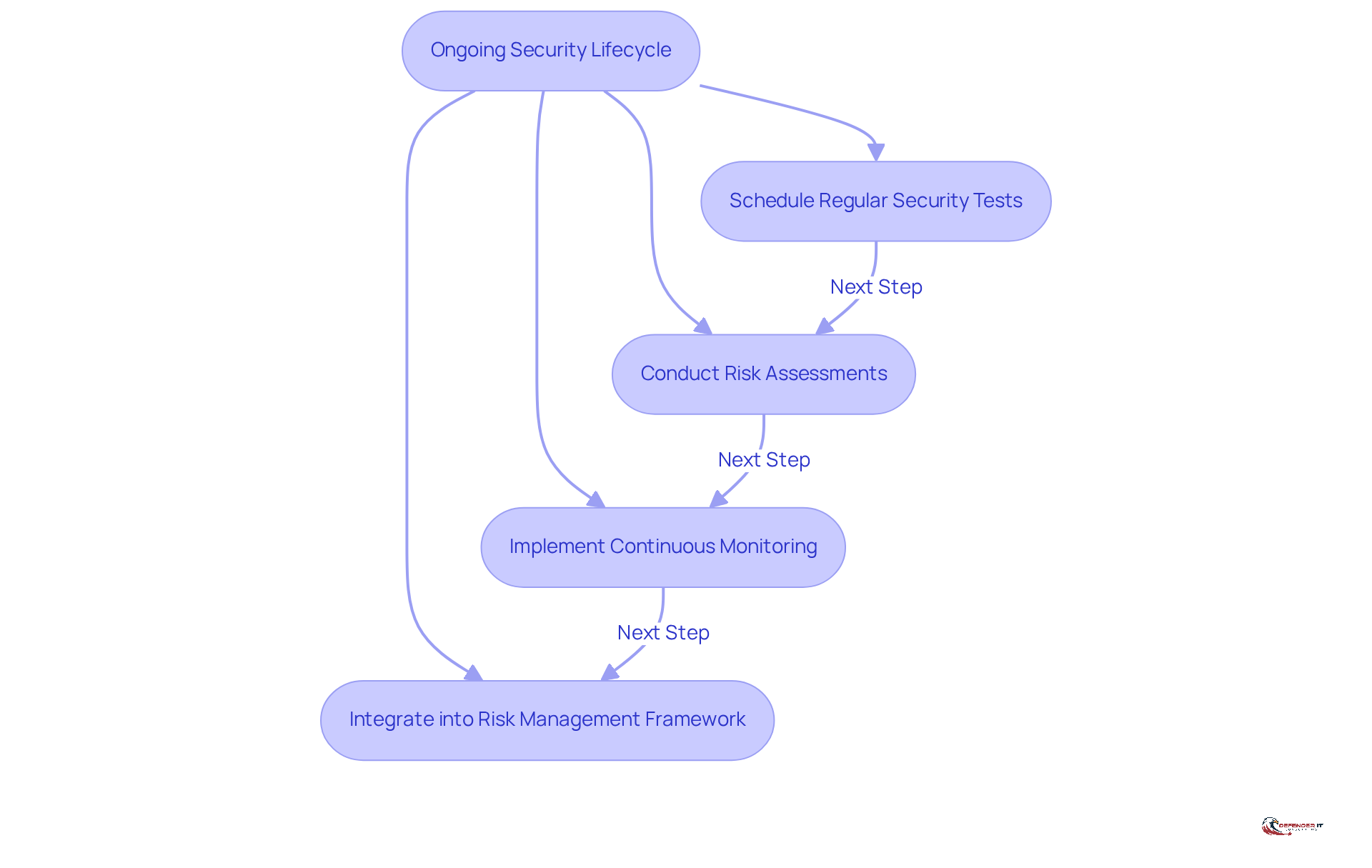 This flowchart shows the steps to integrate ongoing security assessments into your strategy. Start at the top and follow the arrows to see how each action builds on the previous one, helping to maintain a strong security posture.
