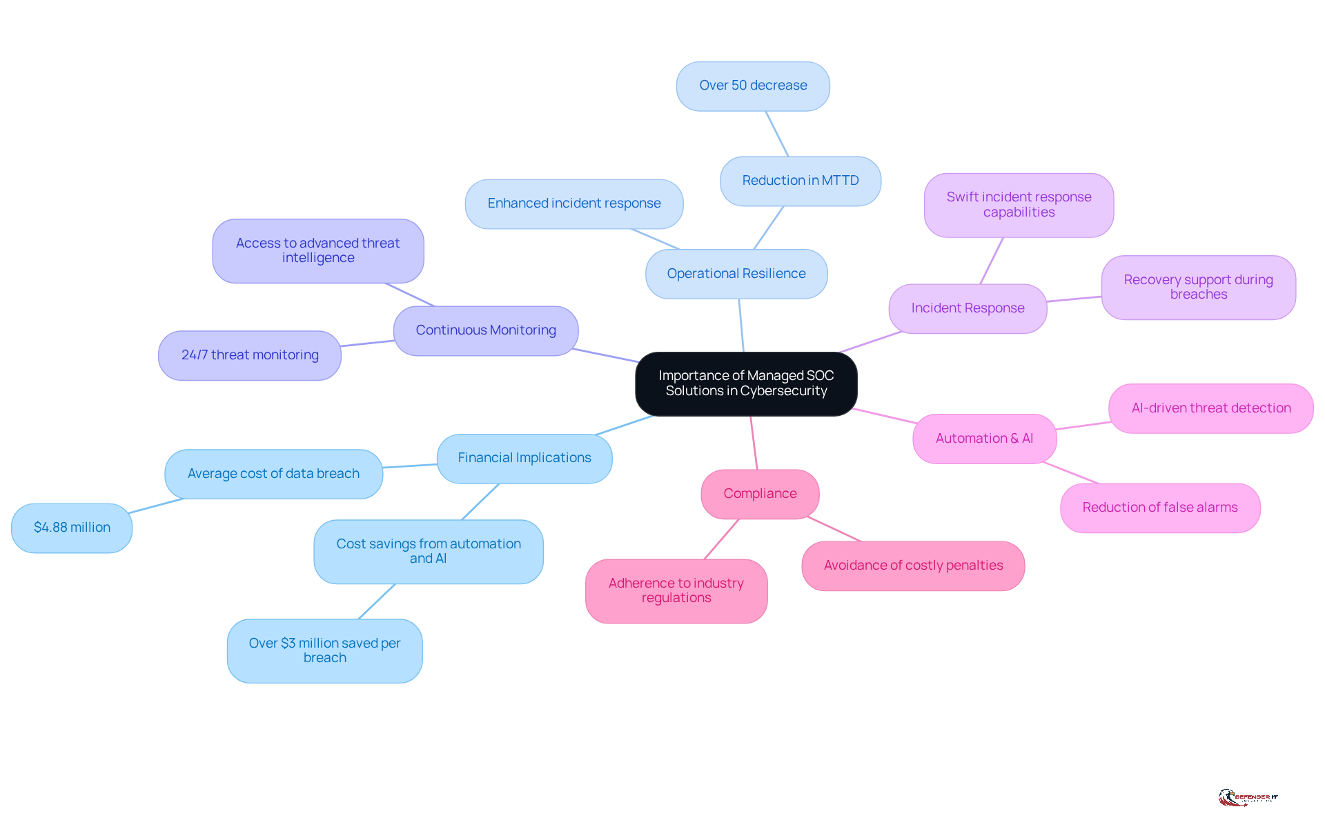 The central node represents the main topic, while the branches illustrate key points and benefits of Managed SOC Solutions. Each color-coded branch helps you see how these aspects connect to the overall importance of cybersecurity.