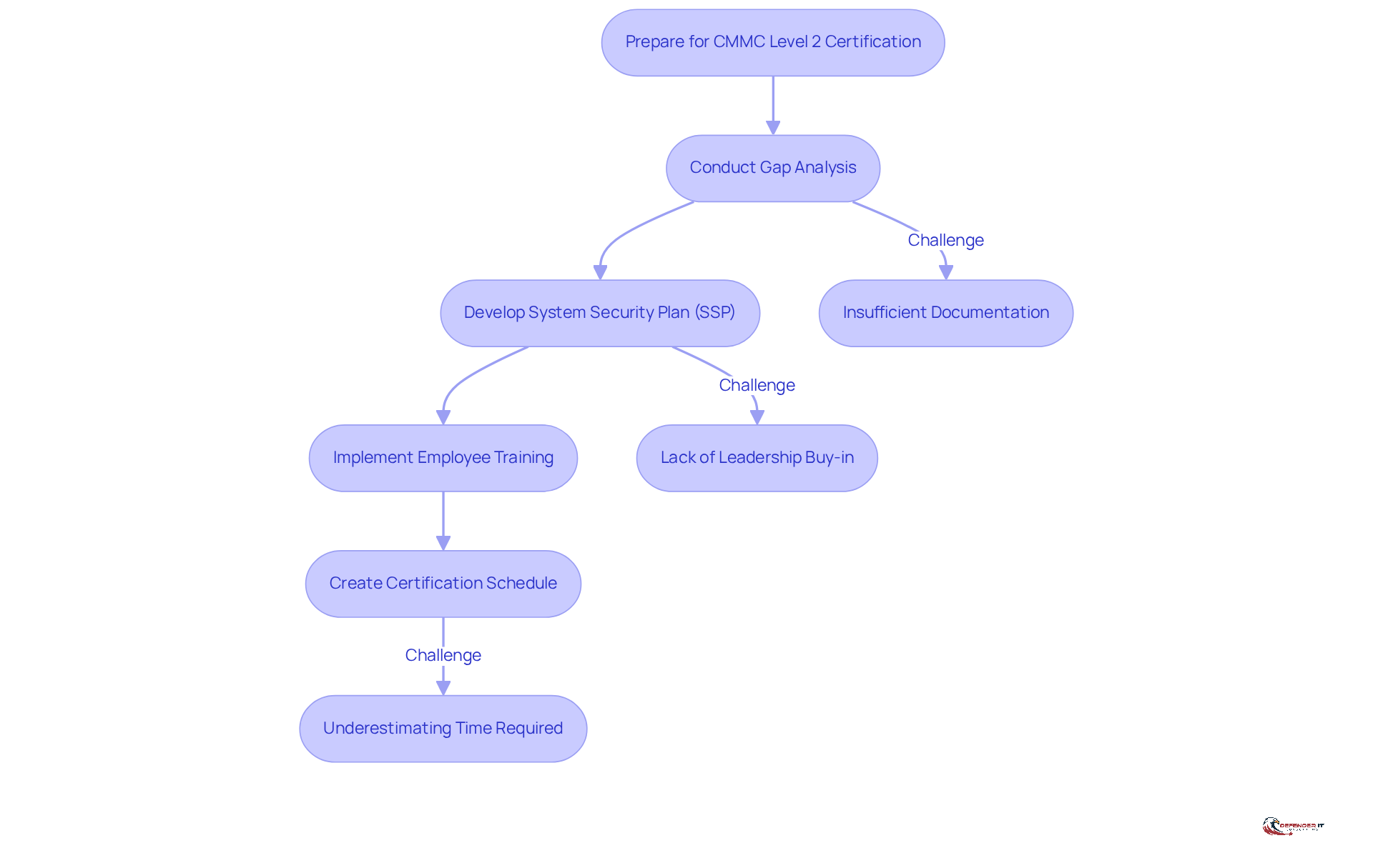 Follow the arrows to see the steps needed for certification preparation. Each box represents a key action, and the notes below highlight potential challenges you might face along the way.