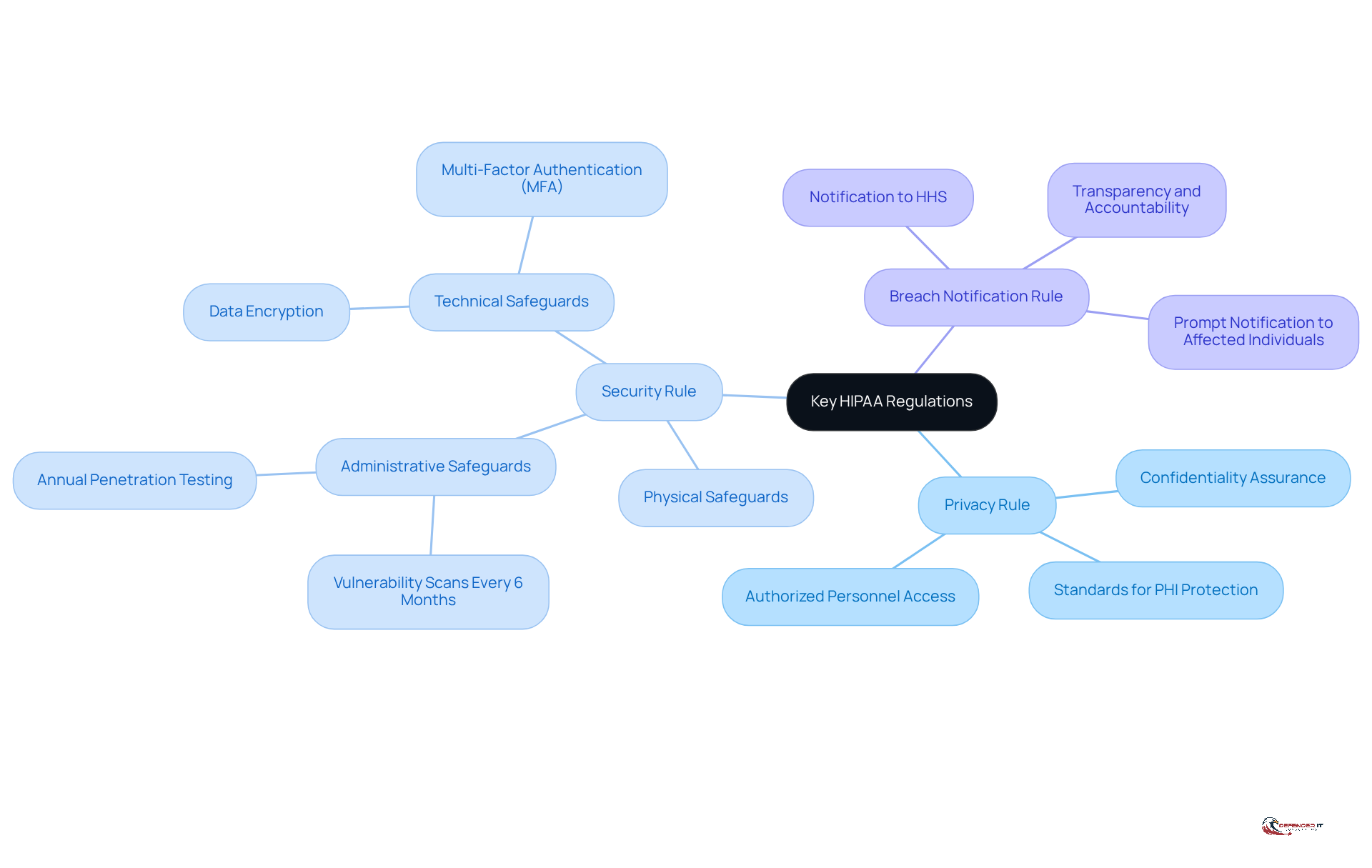 The central node represents the main topic of HIPAA regulations, while the branches show the key components. Each sub-branch provides specific details about what each rule entails, helping you understand the requirements for compliance.