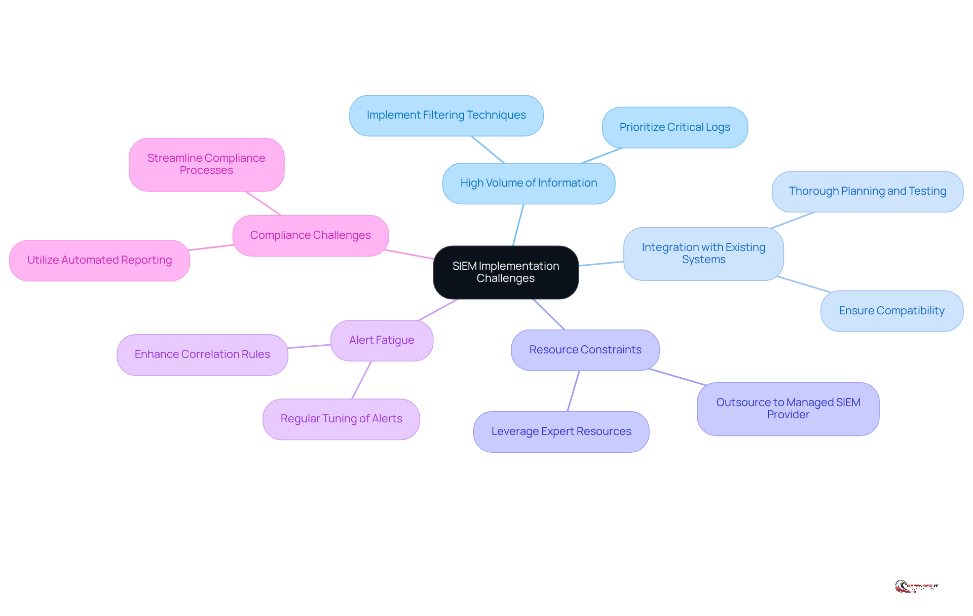 The central node represents the main topic of SIEM challenges. Each branch shows a specific challenge, and the sub-branches detail the strategies to overcome them. This layout helps you see how each issue is connected to its solution.