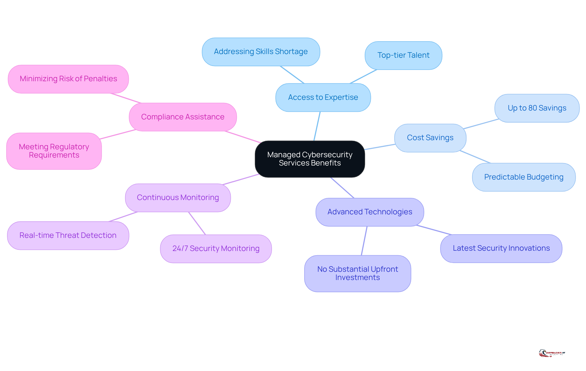 The center shows the main topic, and each branch represents a key benefit. Follow the branches to explore how each advantage contributes to enhancing security for businesses.