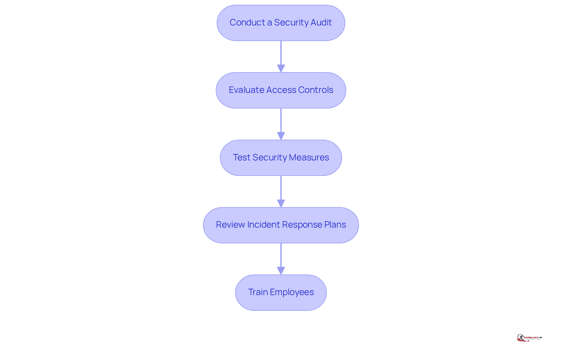 Each box represents a crucial step in the cybersecurity assessment process. Follow the arrows to see how each step builds on the previous one, guiding you through the necessary actions to enhance your organization's cybersecurity posture.