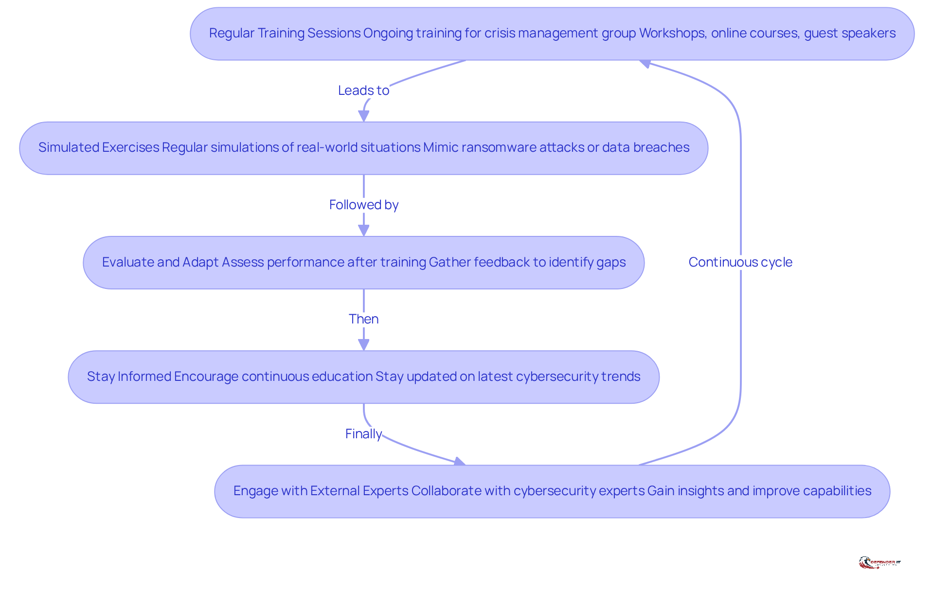 This flowchart outlines the steps organizations should take to stay prepared for cyber incidents. Each box represents a strategy, and the arrows show how these strategies connect and build on each other to enhance overall readiness.