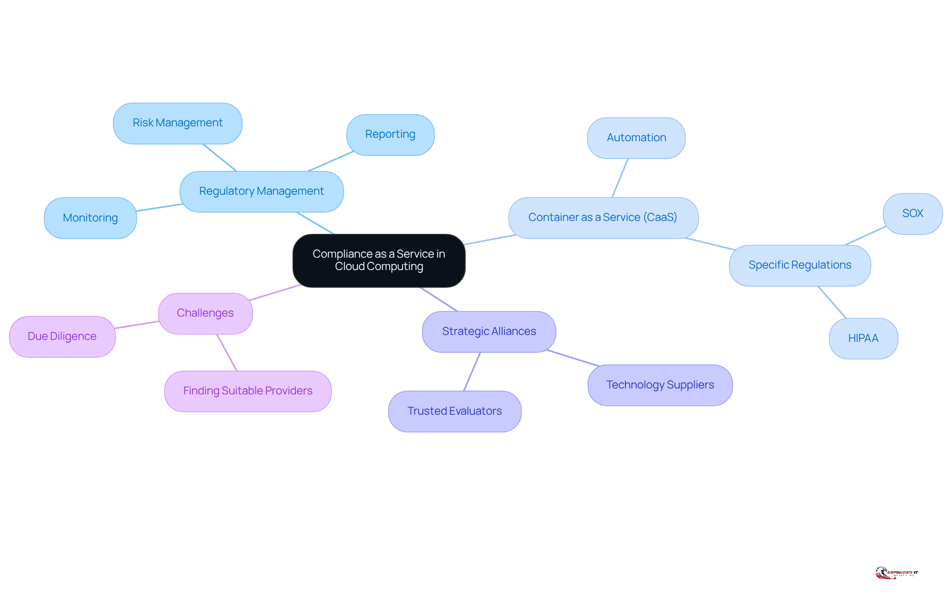 The central node represents the main concept, while the branches show related topics and subtopics. Each color-coded branch helps you see how different aspects of compliance connect to the overall service model.