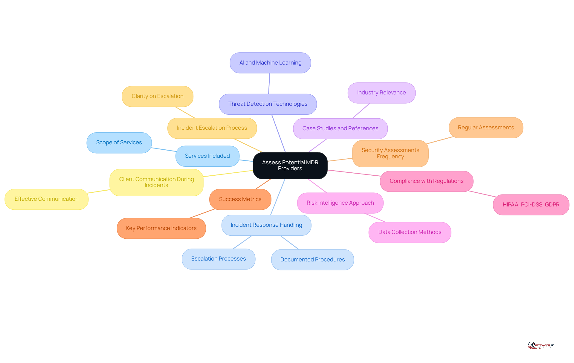 The central node represents the main topic, while each branch corresponds to a specific question to ask potential MDR providers. This layout helps you visualize the important considerations and compare different providers effectively.