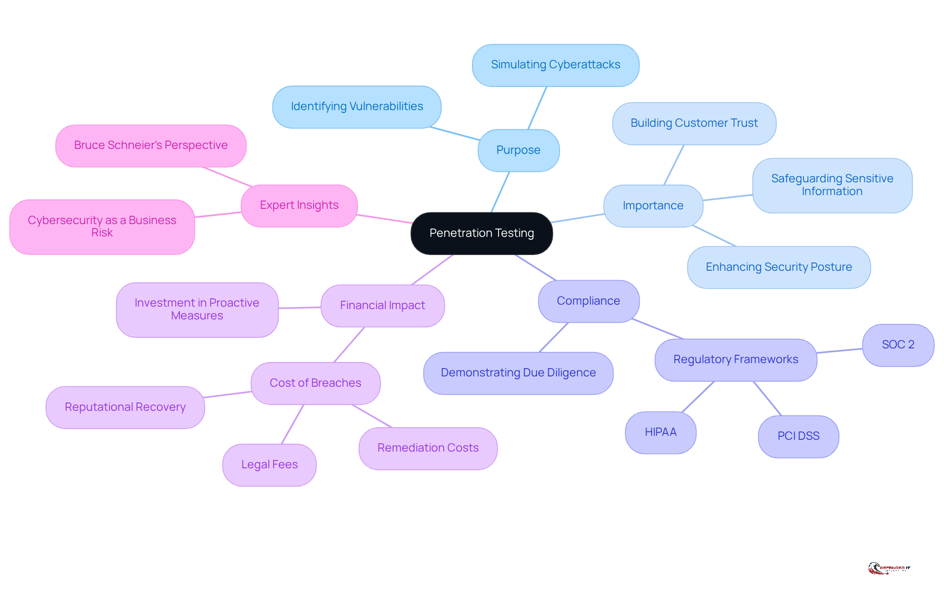 The central node represents penetration testing, while the branches illustrate its various aspects. Each branch provides insights into why pen testing is crucial for organizations, from compliance to financial implications.