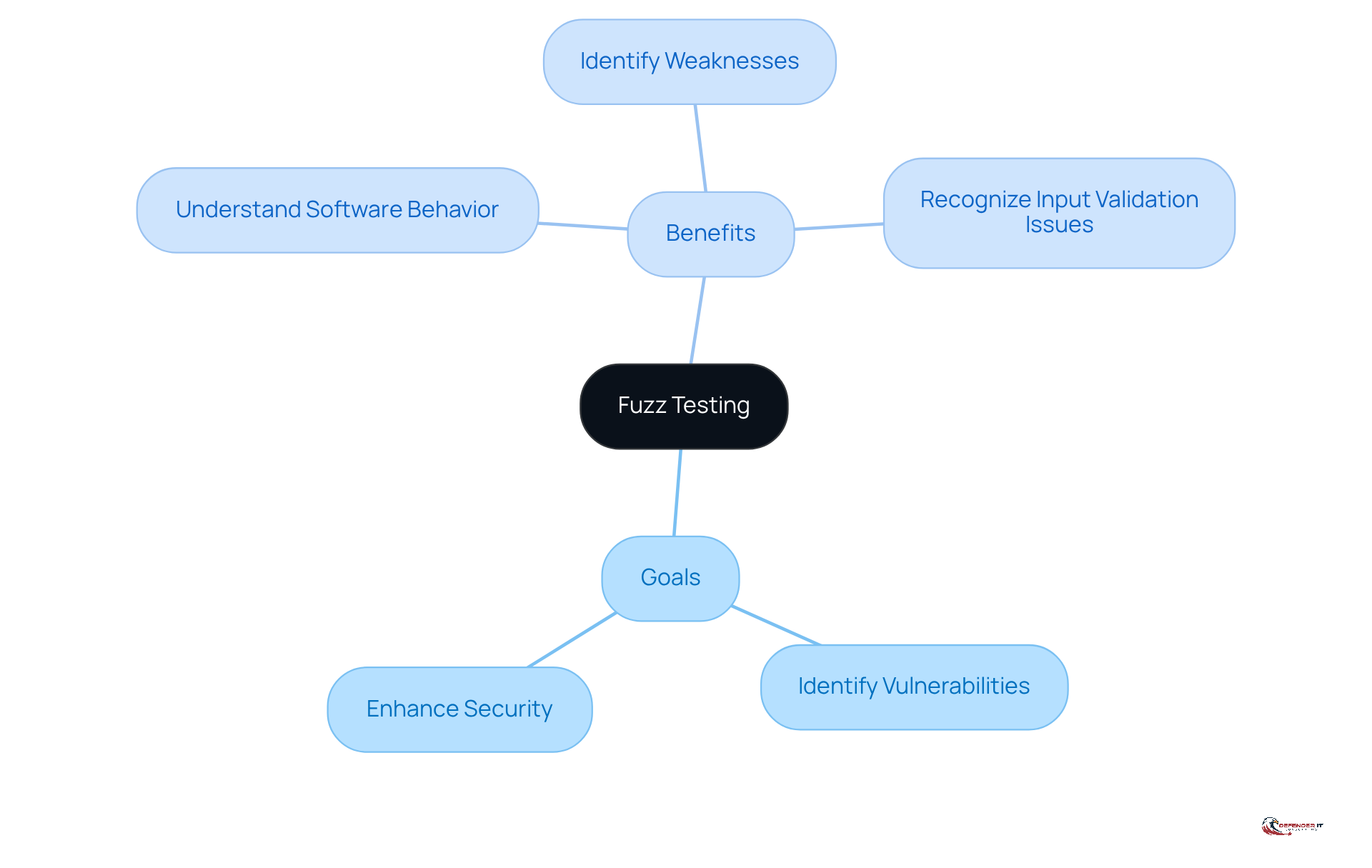 The center represents fuzz testing, with branches showing its goals and benefits. Each branch highlights key aspects of how fuzz testing helps improve application security.