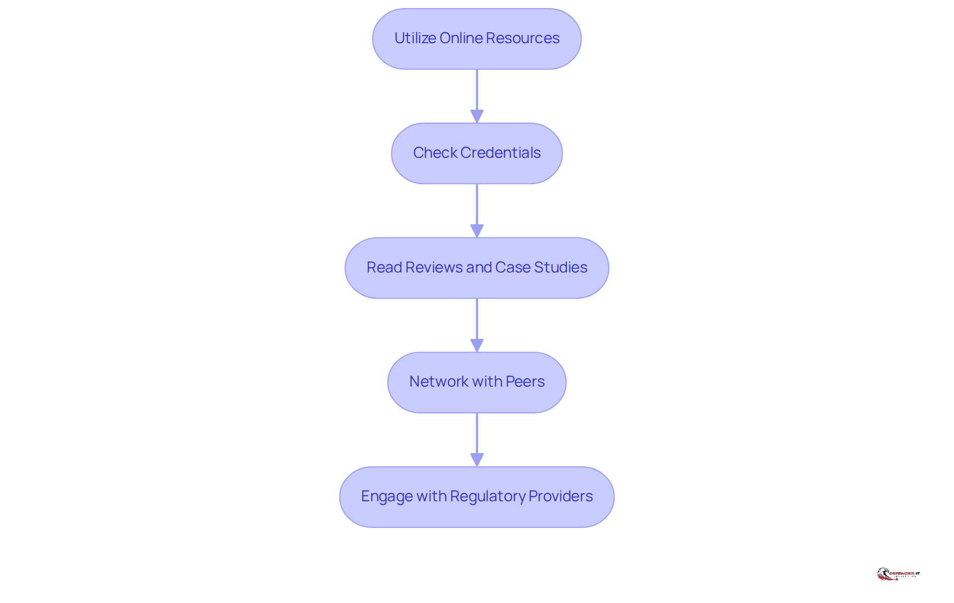 Each box represents a step in the research process. Follow the arrows to see how to move from one action to the next, ensuring a thorough investigation of potential compliance companies.