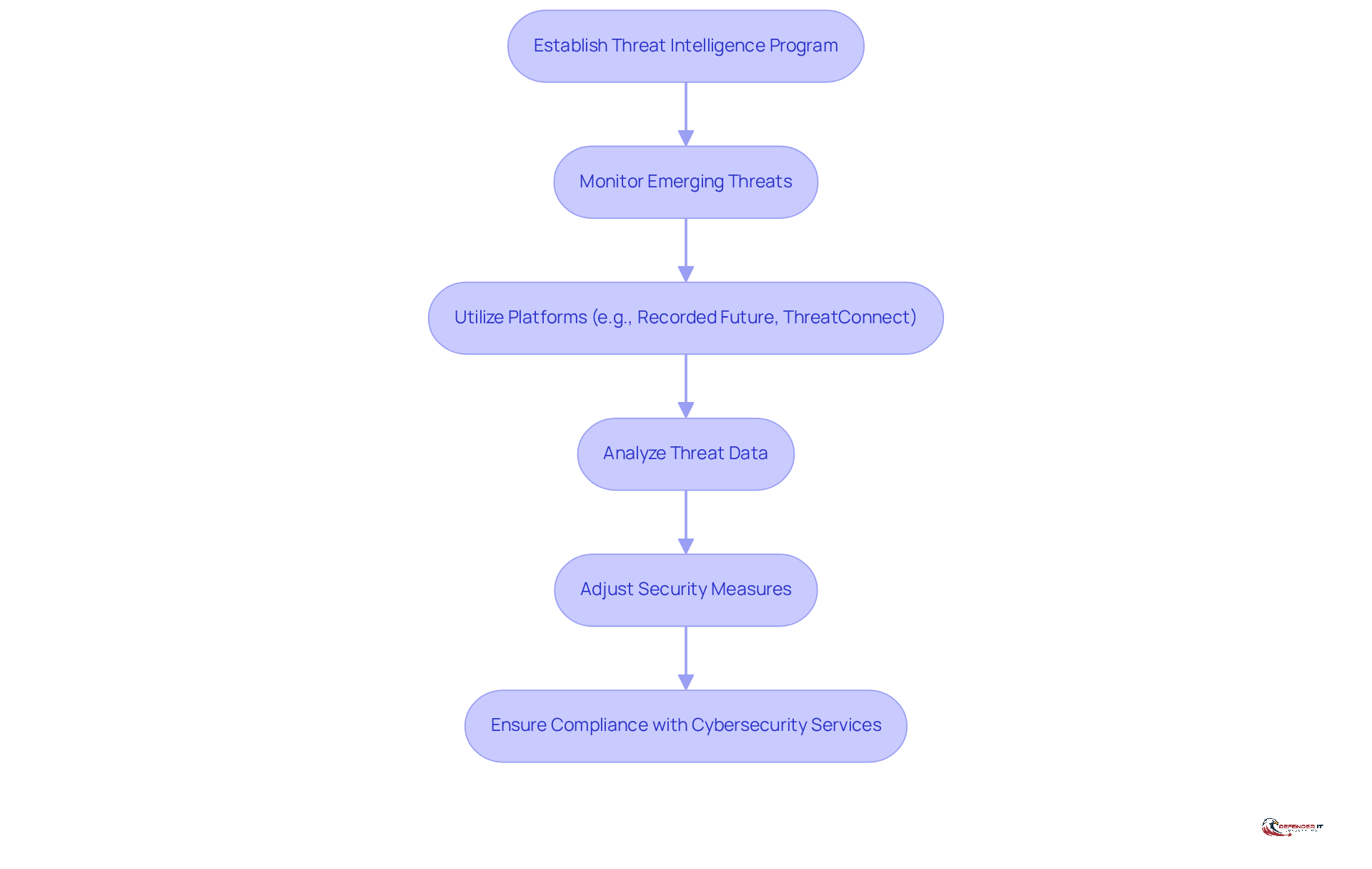 Each box represents a step in the process of leveraging threat intelligence. Follow the arrows to see how each step leads to the next, ultimately helping manufacturers enhance security and compliance.