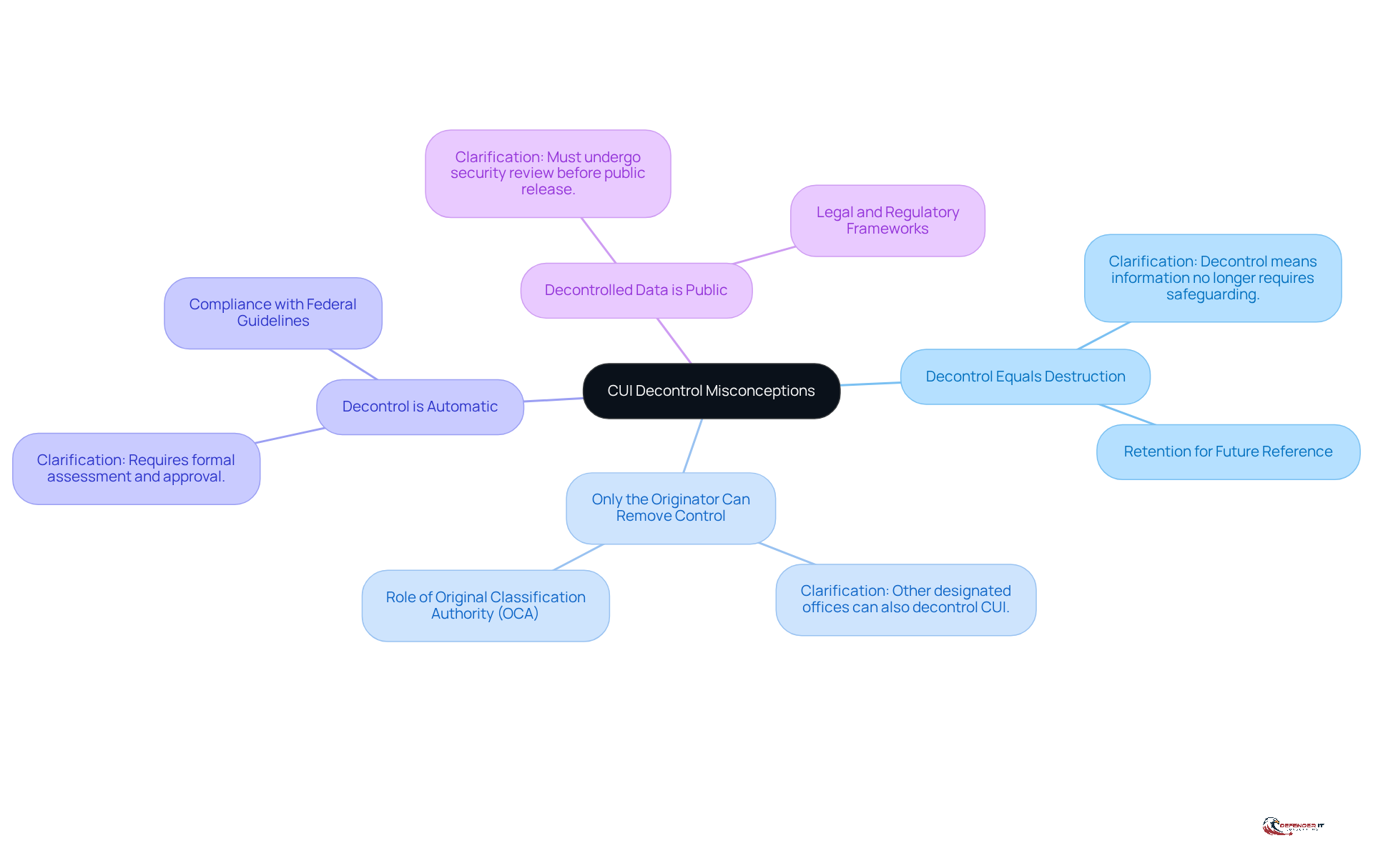 The center represents the main topic of CUI decontrol misconceptions. Each branch represents a specific myth, and the sub-branches provide clarifications. This helps you see not just the myths but also the truths behind them.