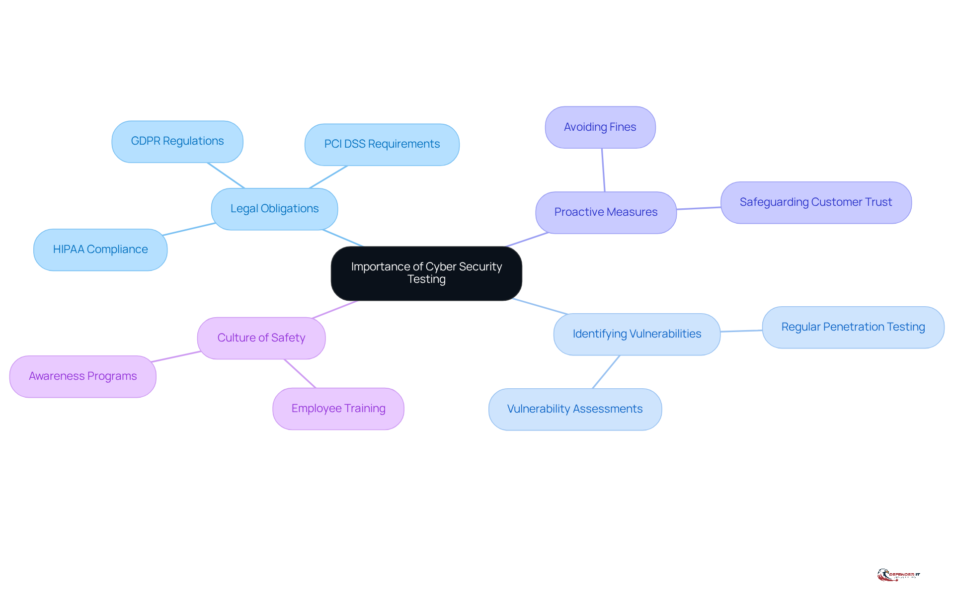 The central node represents the main topic, while the branches illustrate key aspects of cybersecurity testing. Each branch connects to specific points that elaborate on the importance of testing in regulated industries.